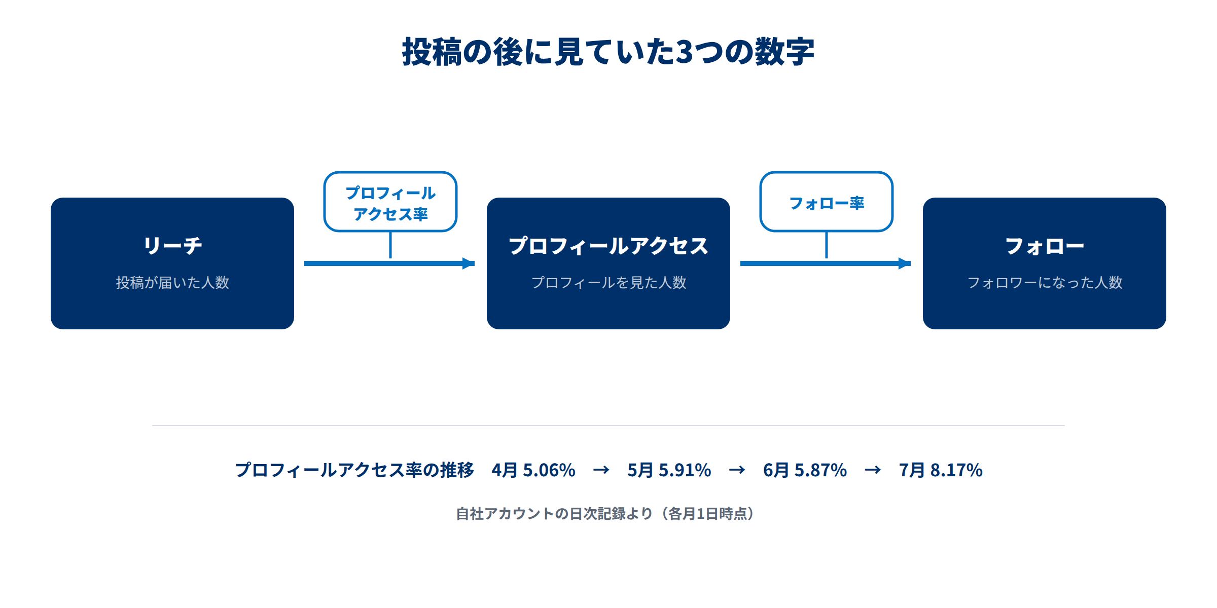 リーチ、プロフィールアクセス率、フォローの3段階と、毎月見ていた指標の関係