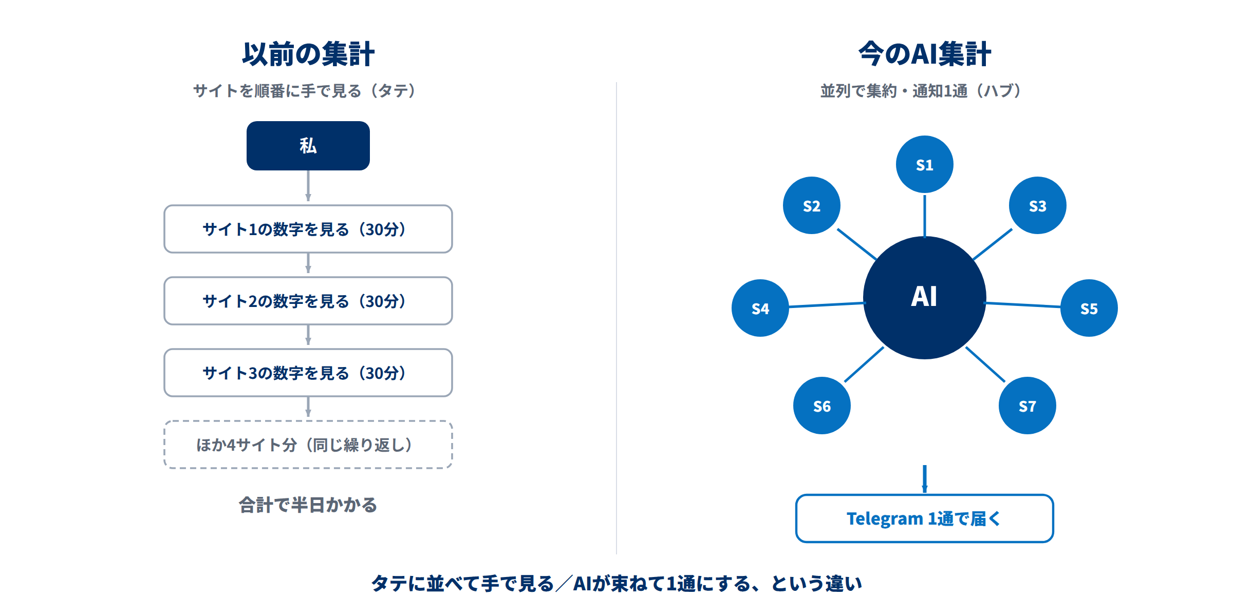 弊社の集計フローの対比。左=毎週1サイトずつ手で数字を集めて見比べる流れ／右=AIが7サイト分まとめて「今週やるべきこと」として通知する流れ