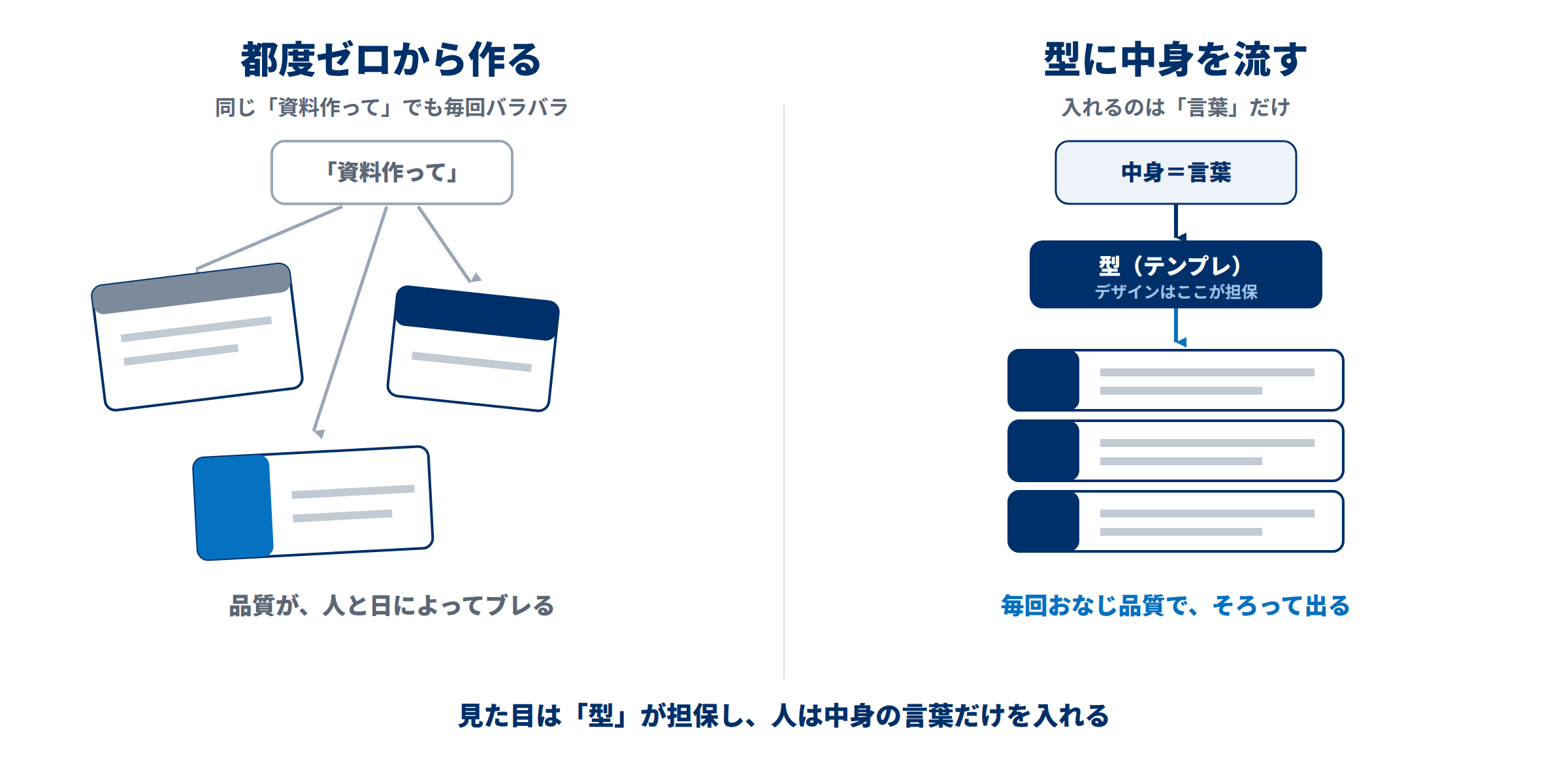 都度ゼロから資料を作ると毎回バラバラになるのに対し、型（テンプレート）に中身の言葉だけを流すと毎回同じ品質でそろって出る、という対比図