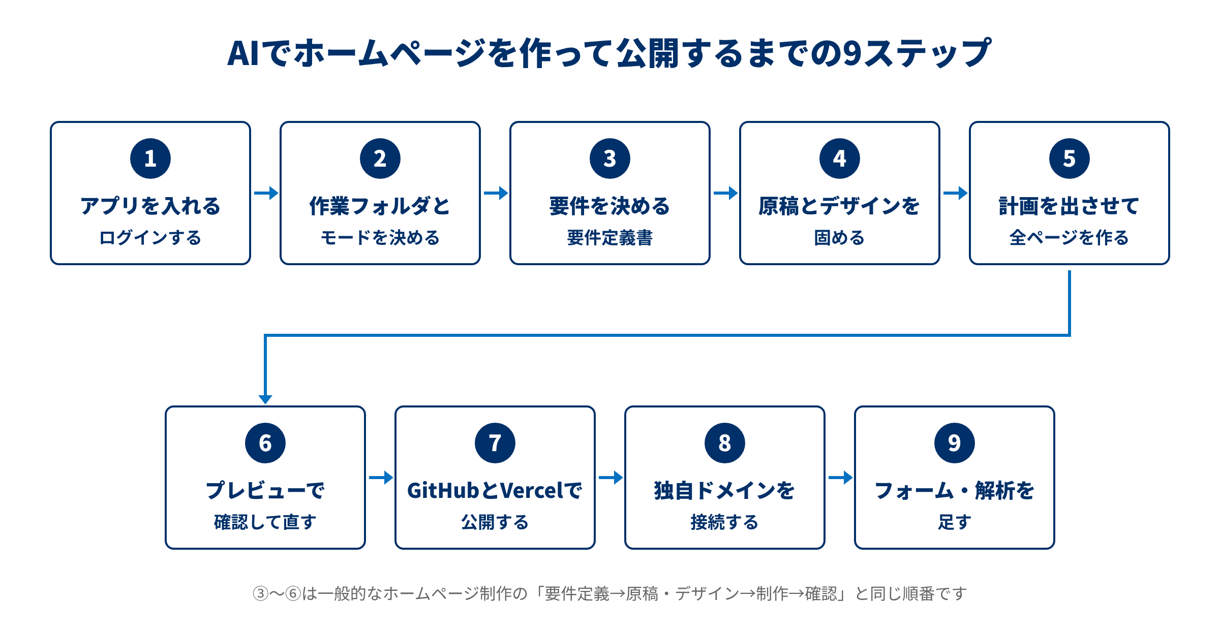 AIでホームページを作って公開するまでの9ステップ（アプリを入れる→作業フォルダとモード→要件を決める→原稿とデザイン→計画を出させて全ページを作る→プレビューで確認→GitHubとVercelで公開→独自ドメインを接続→フォーム・解析）
