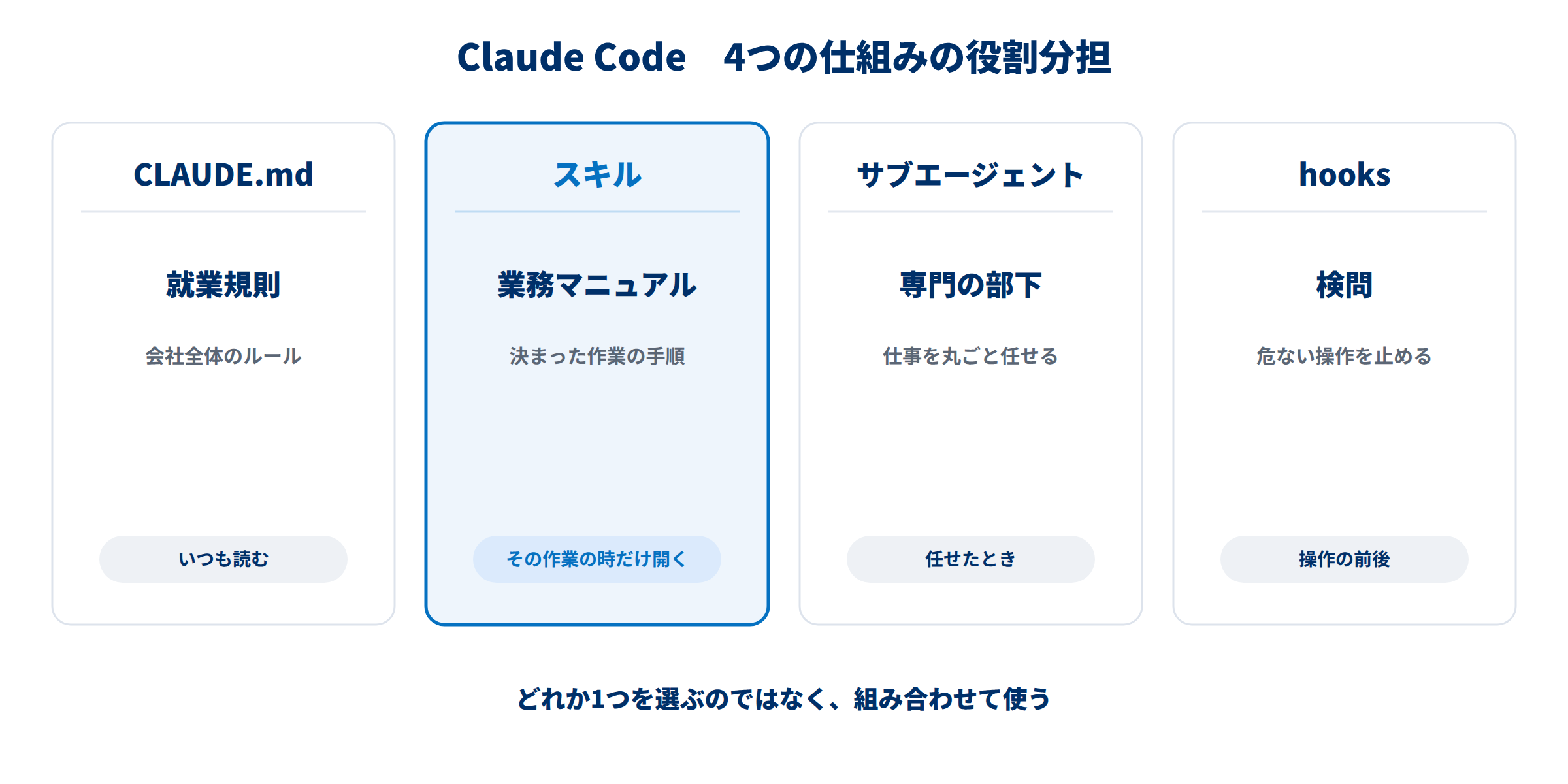 Claude Codeの4つの仕組みの役割分担。CLAUDE.mdは就業規則(いつも読む)、スキルは業務マニュアル(その作業の時だけ開く)、サブエージェントは専門の部下(仕事を任せる)、hooksは検問(操作の前後で止める)