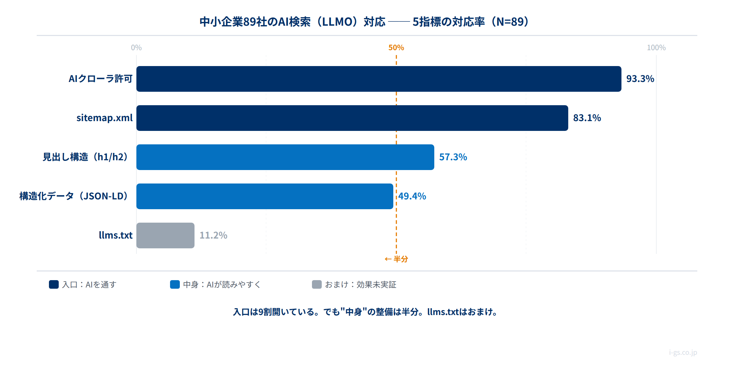 中小企業89社のAI検索(LLMO)対応・5指標の対応率。AIクローラ許可93.3%、sitemap83.1%、見出し57.3%、構造化データ49.4%、llms.txt11.2%