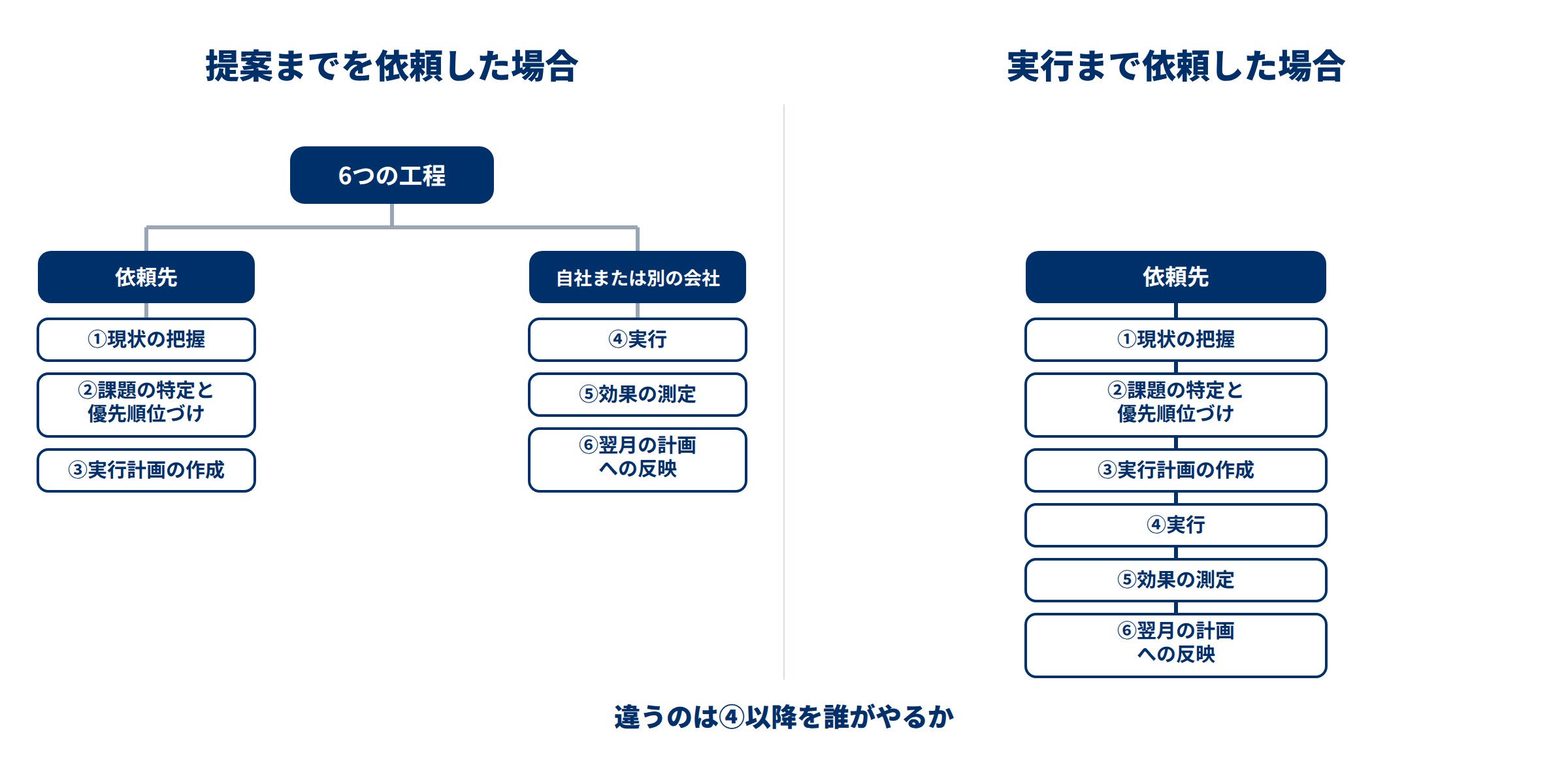 提案までを依頼した場合と実行まで依頼した場合の担当範囲の違い