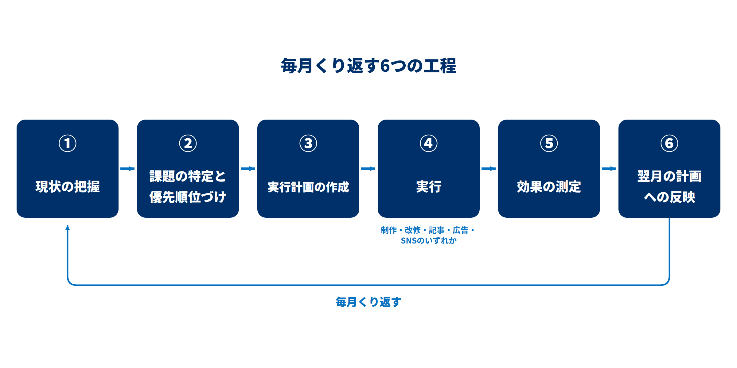 毎月くり返す6つの工程。現状の把握、課題の特定と優先順位づけ、実行計画の作成、実行、効果の測定、翌月の計画への反映