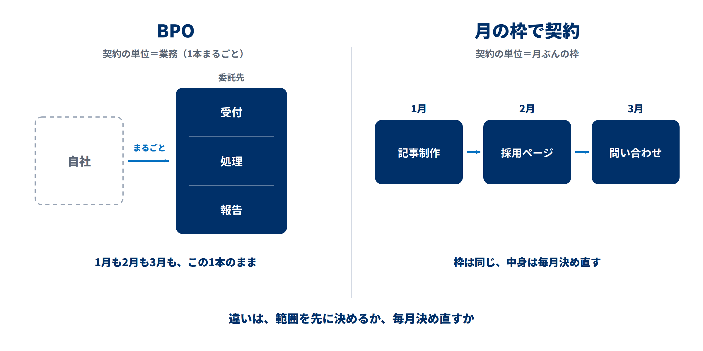 BPOと月の枠で契約する形の違い。BPOは業務1本をまるごと委託し3か月とも同じ、月の枠は毎月中身を決め直す