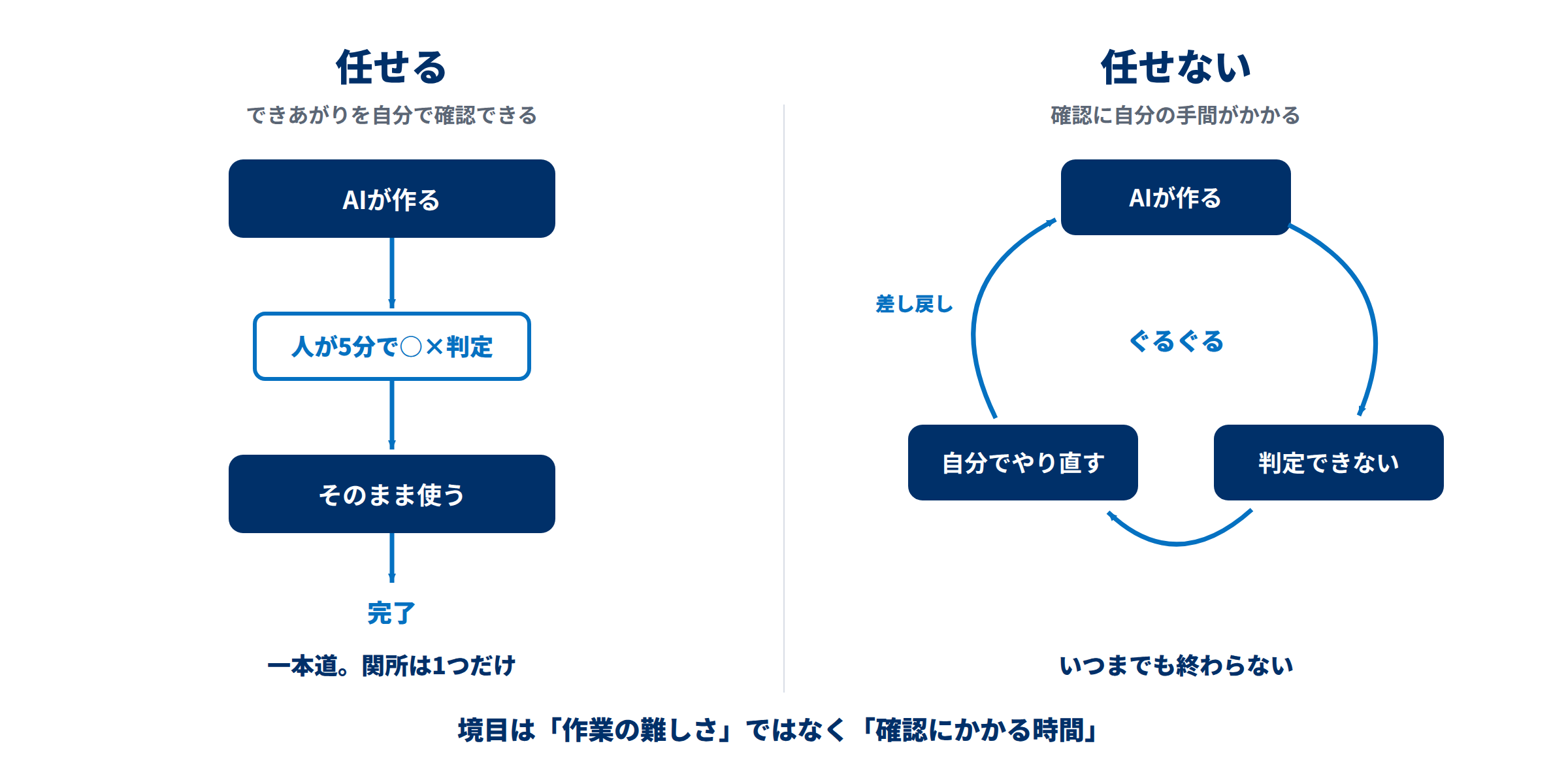 任せる業務と任せない業務の分かれ目を示した図