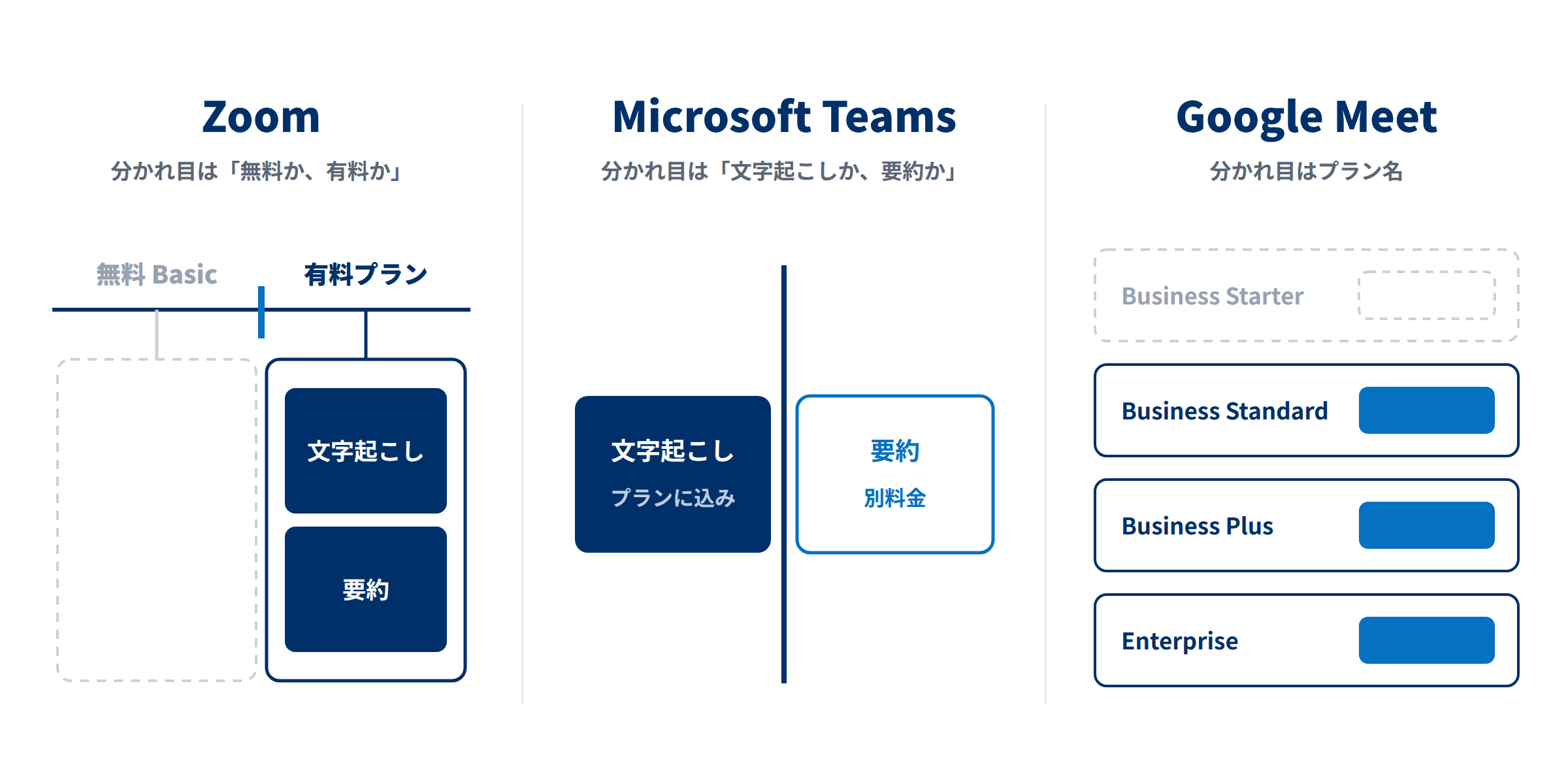 Zoom・Microsoft Teams・Google Meetで議事録が使えるかの分かれ目の違い。Zoomは無料か有料かの1本、Teamsは文字起こしか要約かの線、Google Meetはプラン名でBusiness Starterだけ対象外