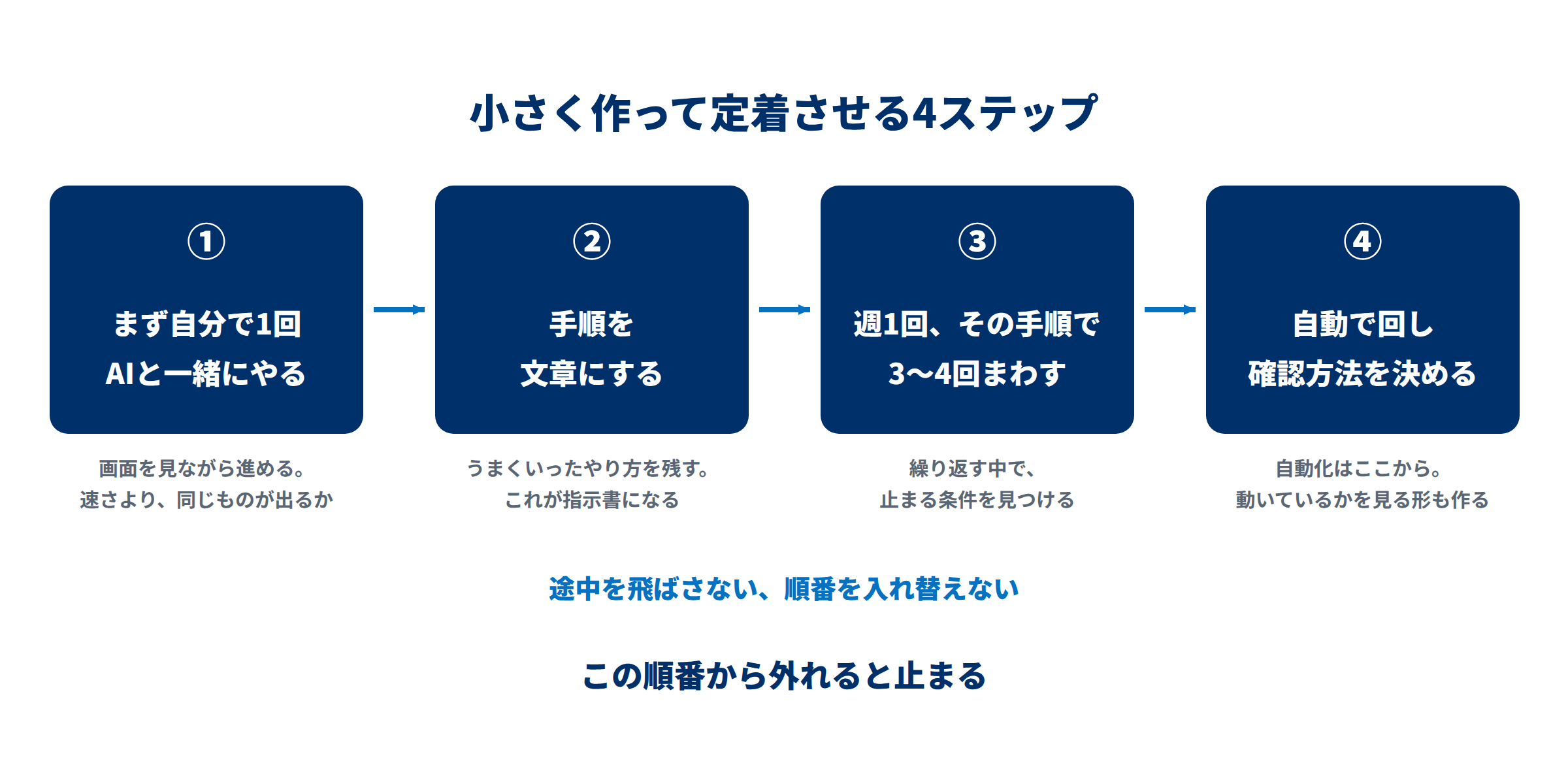 AI導入を小さく作って定着させる4ステップの流れ