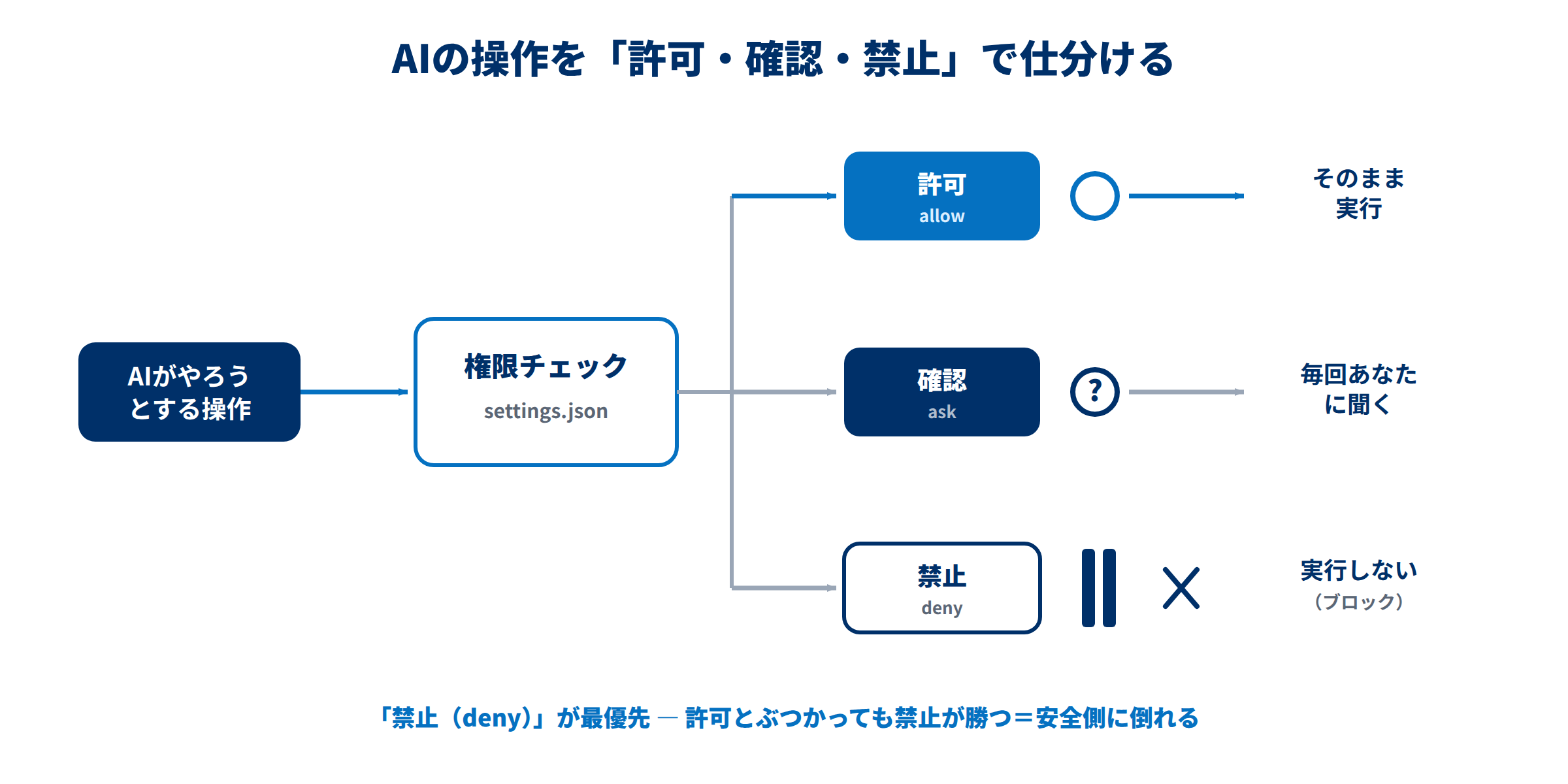 Claude Codeの権限設定の3段階。AIがやろうとする操作を権限チェック(settings.json)が許可(allow=そのまま実行)・確認(ask=毎回あなたに聞く)・禁止(deny=実行しない)に仕分ける。禁止が最優先で安全側に倒れる