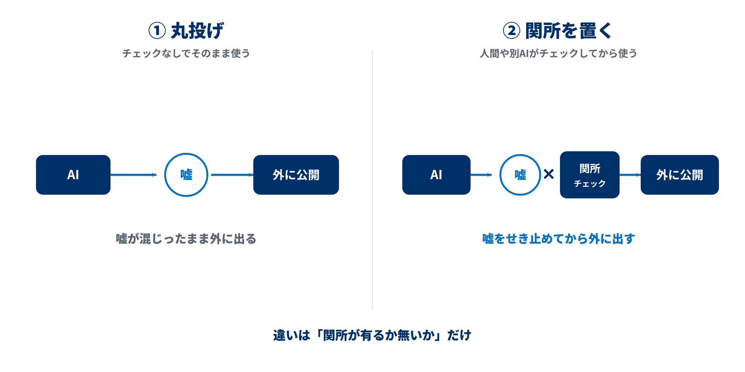 AIに丸投げすると嘘が素通りし、関所（人間や別AIのチェック）を置くと嘘をせき止められる、という対比図