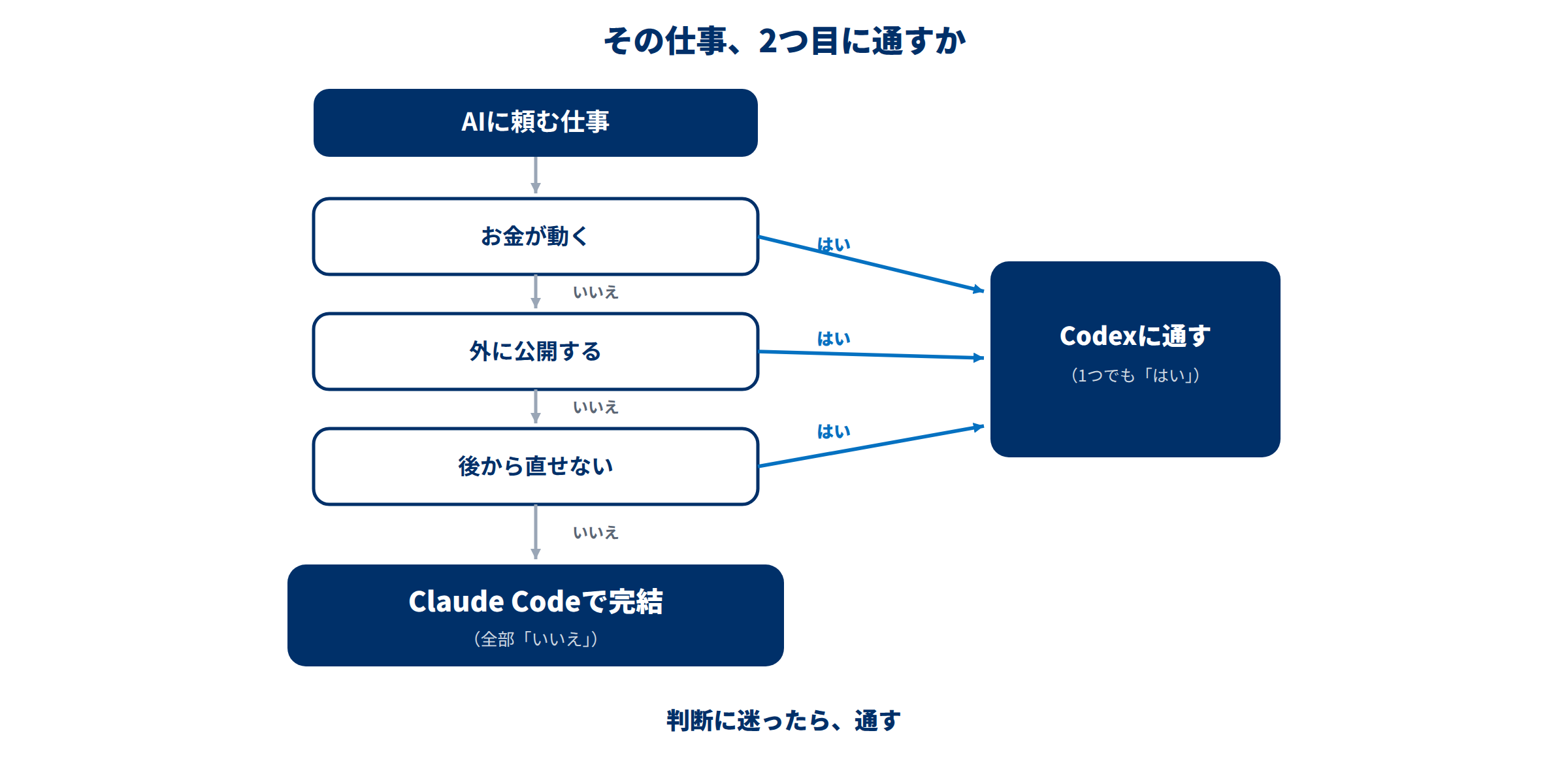 お金が動く・外に公開する・後から直せない仕事だけCodexに通し、それ以外はClaude Codeで完結させる判断の分岐