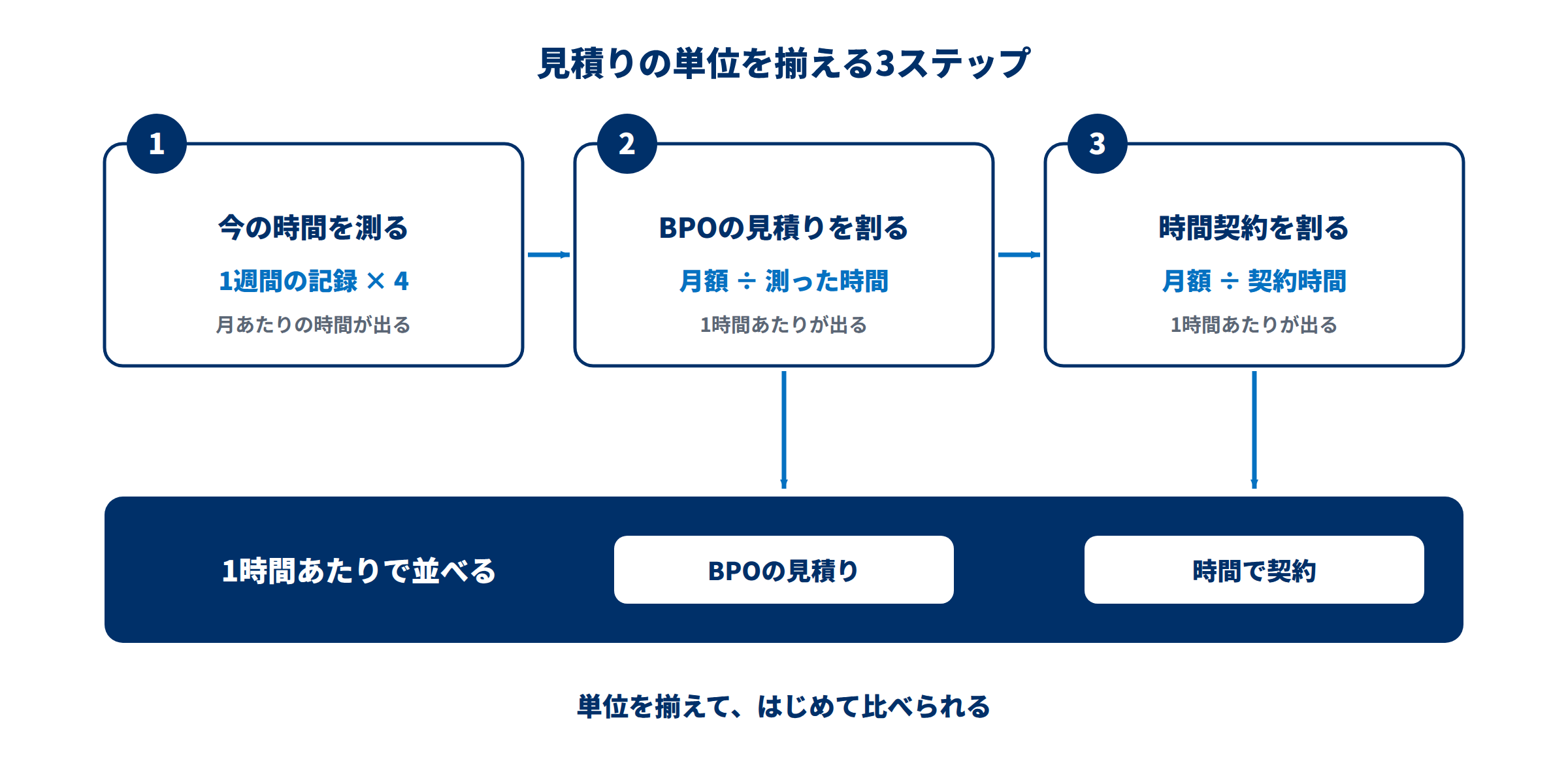 見積りの単位を揃える3ステップ。今の時間を測る、BPOの見積りを割る、時間契約を割る