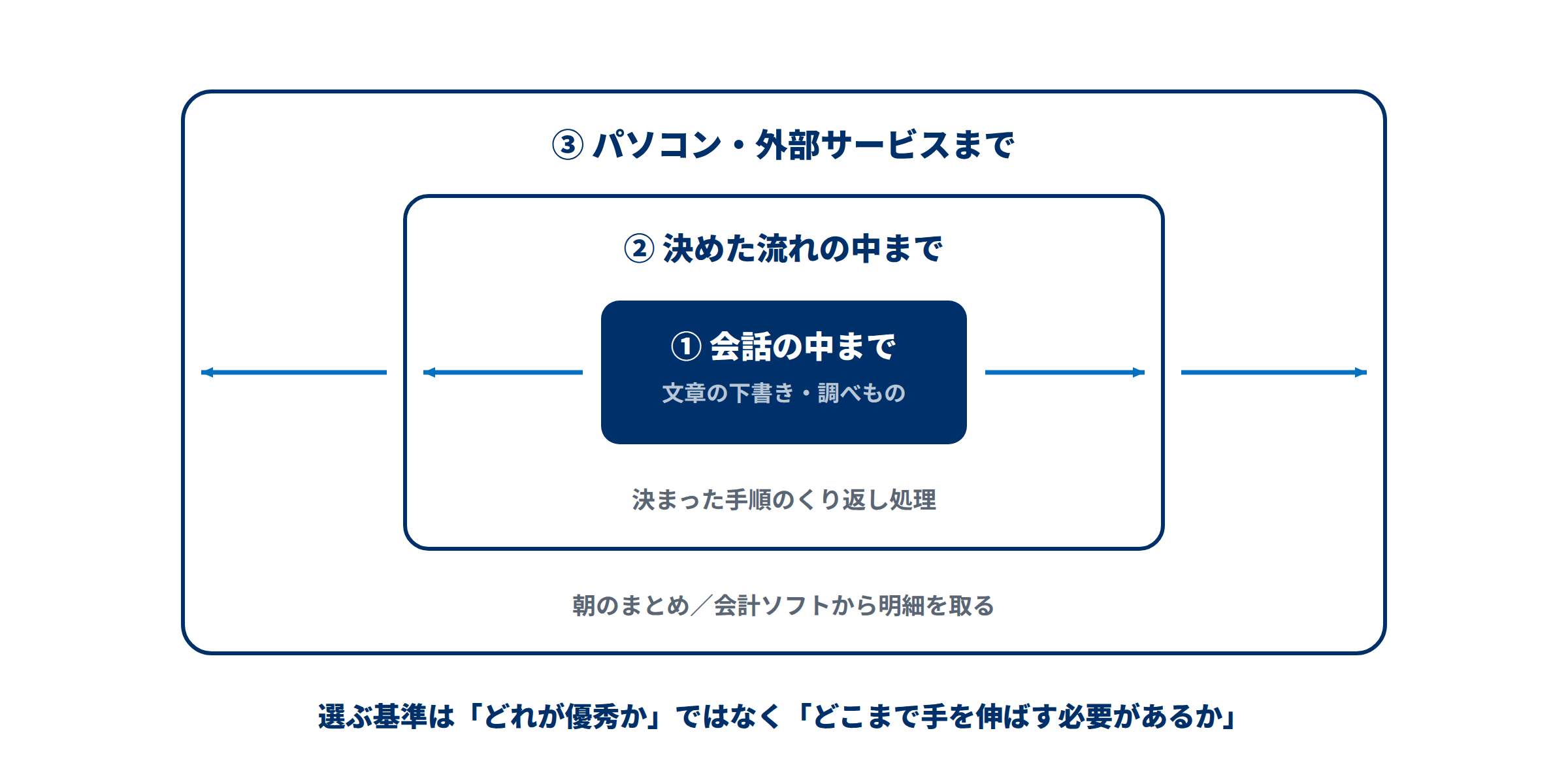 ツールが届く範囲を3段階で示した図。会話の中まで、決めた流れの中まで、パソコン・外部サービスまで、と範囲が広がる