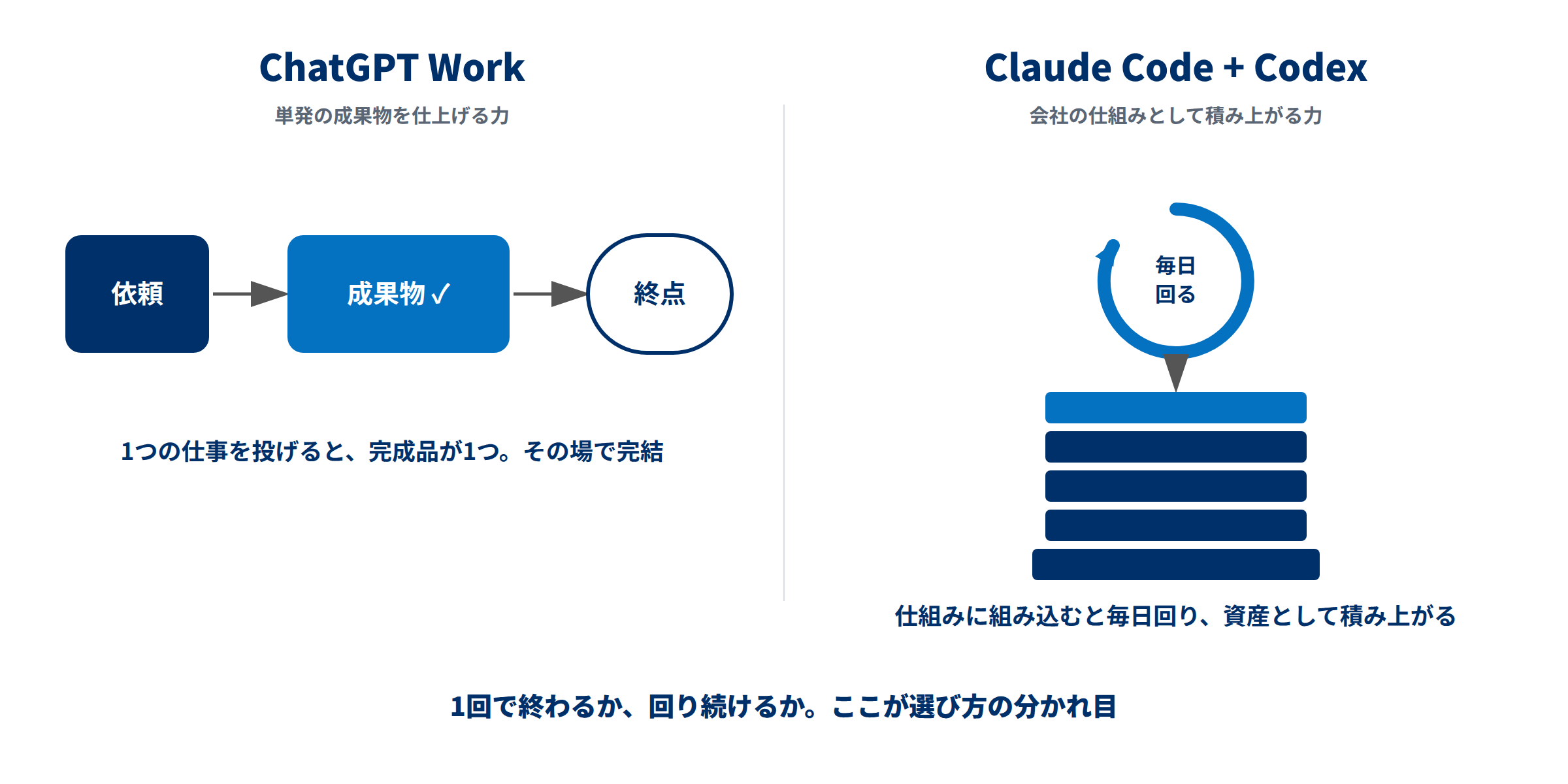 ChatGPT Workは依頼から完成品で完結する一本道、Claude CodeとCodexは毎日回って資産が積み上がる循環という対比図