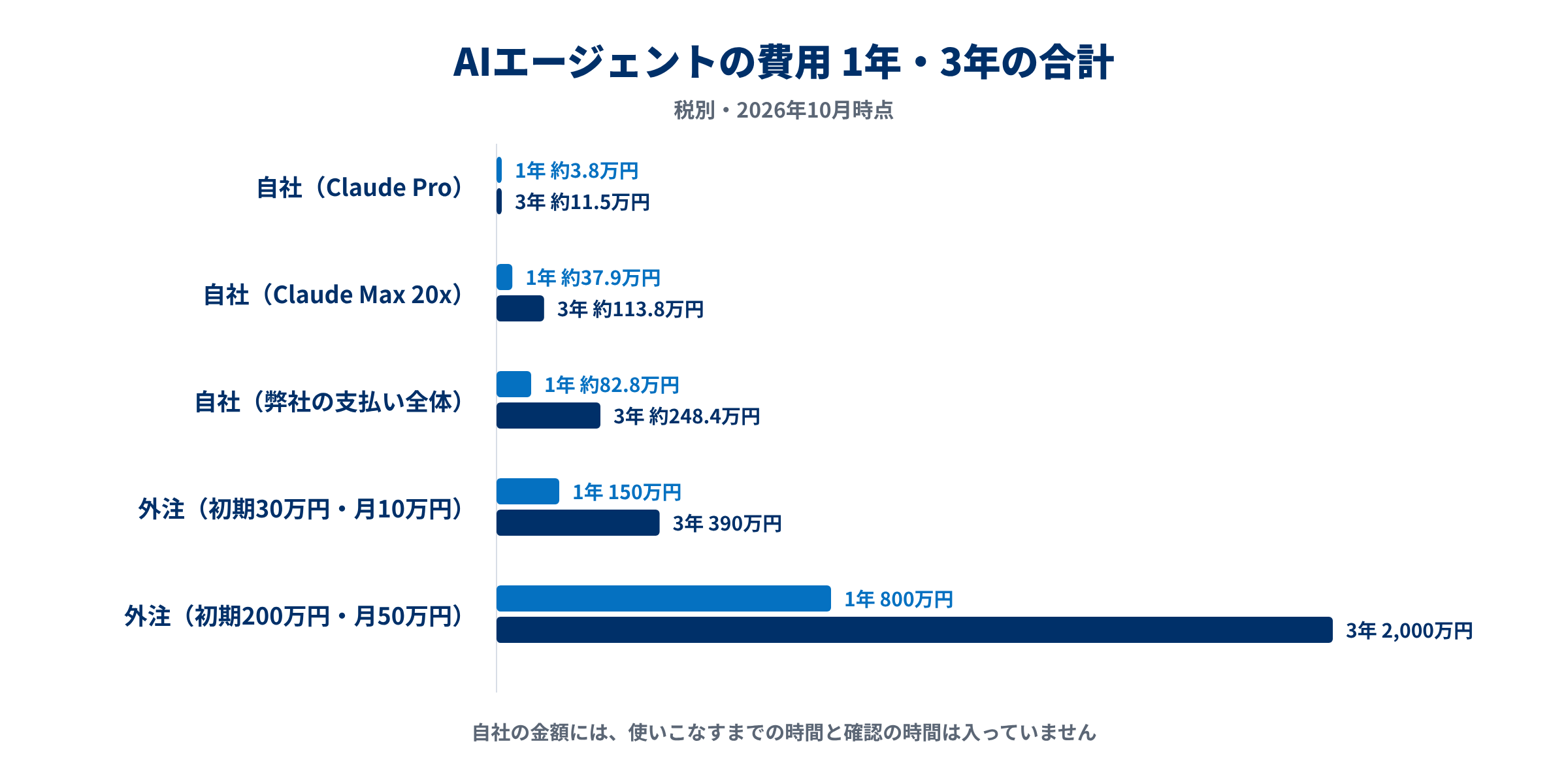 AIエージェントの費用 1年・3年の合計（自社のClaude Pro・Max 20x・弊社の支払い全体と、外注2パターンの比較）