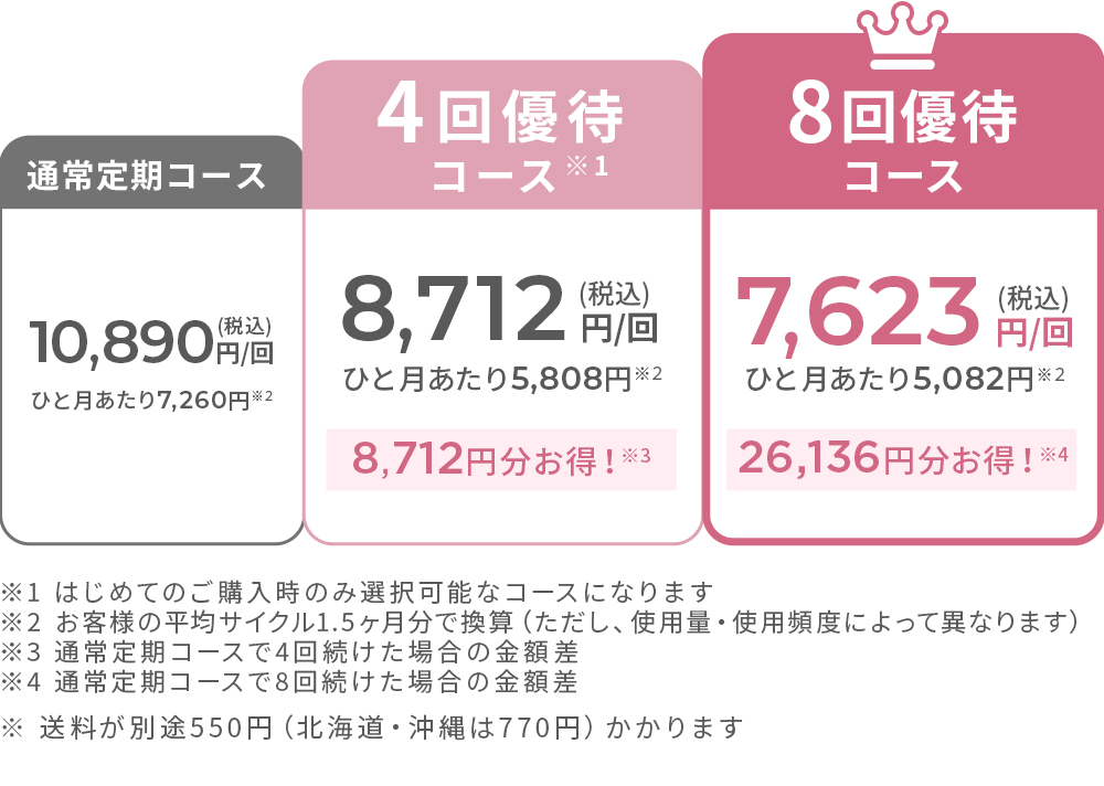 通常定期コース 10,890円（税込）／回 ひと月あたり7,260円　4回優待コース 8,712円（税込／回 ひと月あたり5,808円 8,712円分お得！　8回優待コース 7,623円（税込）／回　ひと月あたり5,082円 26,136円分お得！