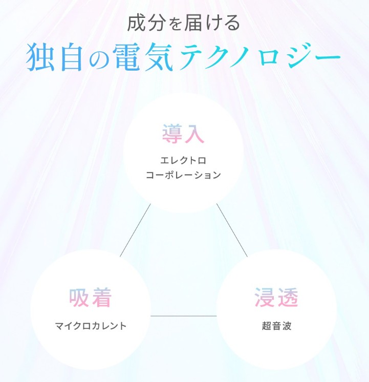 成分を届ける独自の電気テクノロジー　導入（エレクトロポレーション）　吸着（マイクロカレント）　浸透（超音波）