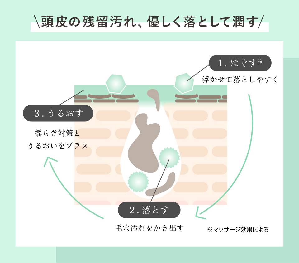 頭皮の残留汚れ、優しく落として潤す