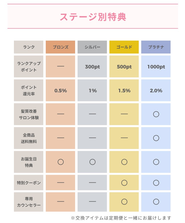ステージ別特典