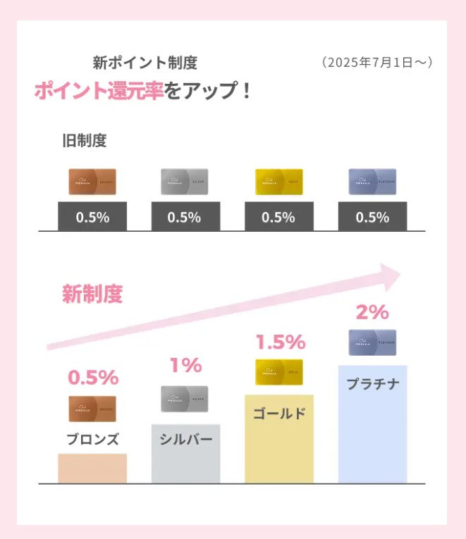 ポイント還元率をアップ！