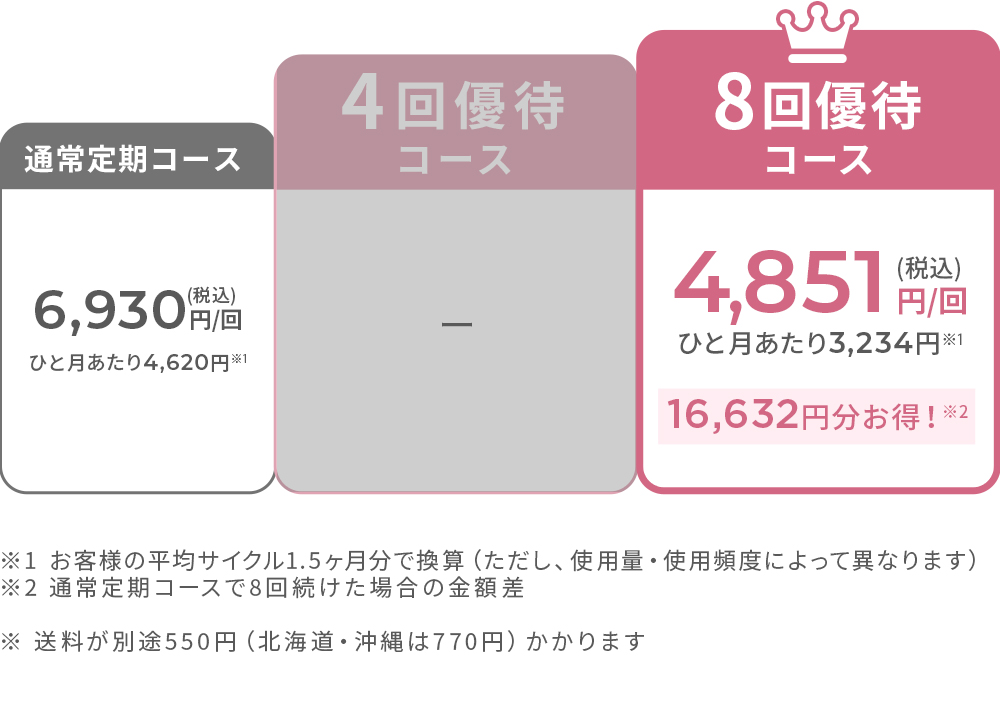通常定期コース 6,930円（税込）／回　ひと月あたり4,620円　8回優待コース 4,851円（税込）／回　ひと月あたり3,234円　16,632円分お得！
