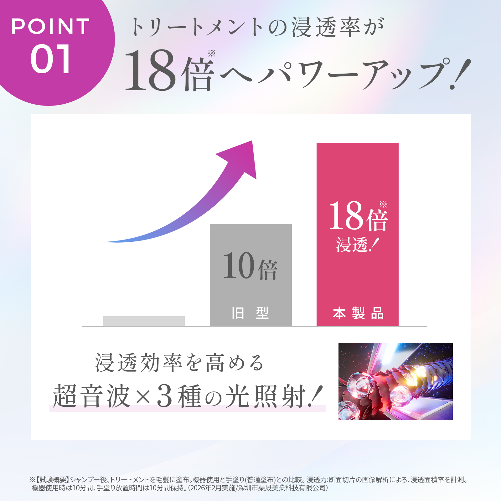 トリートメントの浸透率が18倍へパワーアップ！浸透効率を高める超音波×3種の光照射！