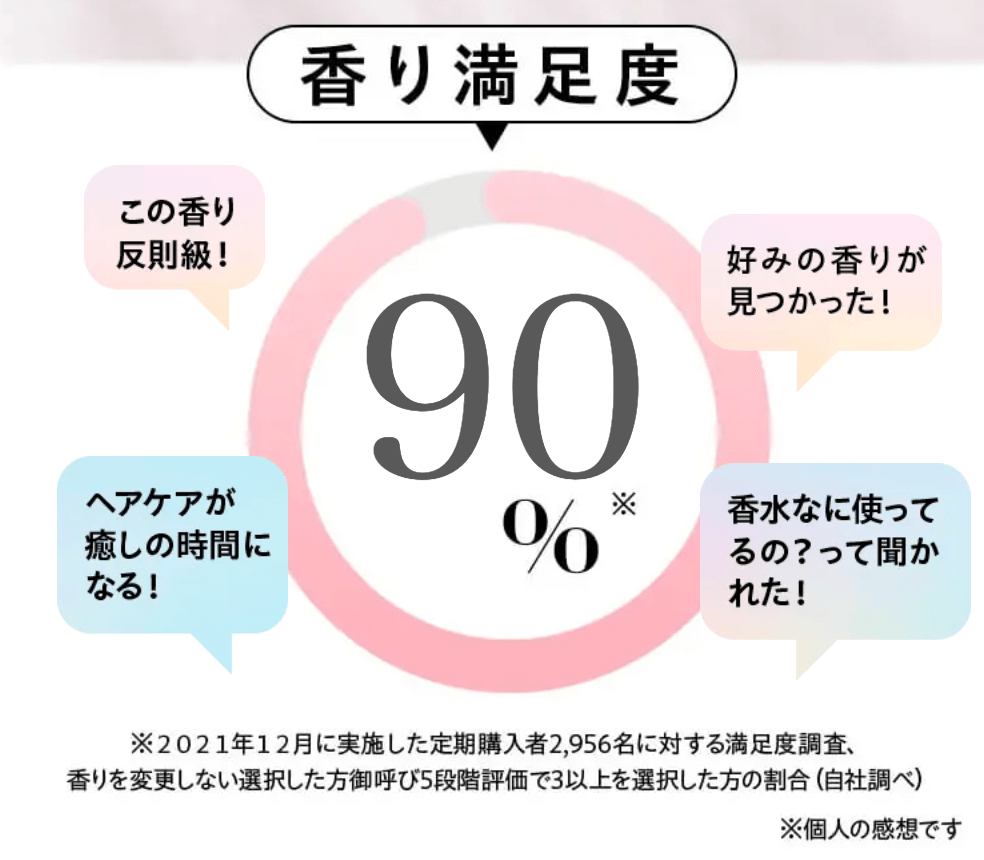 香り満足度90％！好みの香りが見つかった！香水何使ってるの？って聞かれた！ヘアケアが癒しの時間になる！この香り反則級