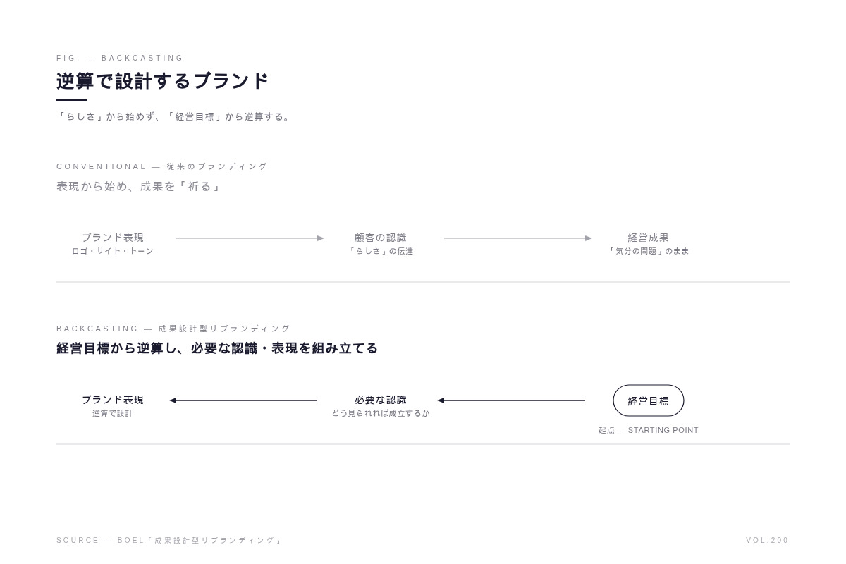 BOELが実践する「成果設計型リブランディング」という答え
