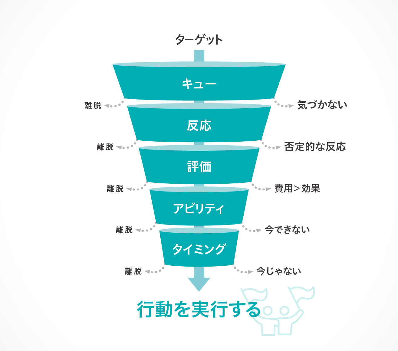 行動を促す5つの要素 CREATE アクションファネル