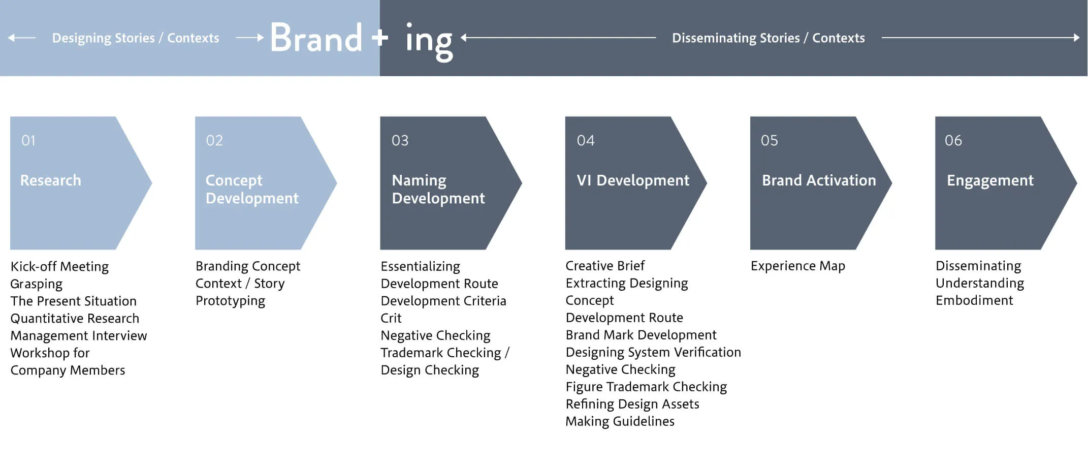 Branding
