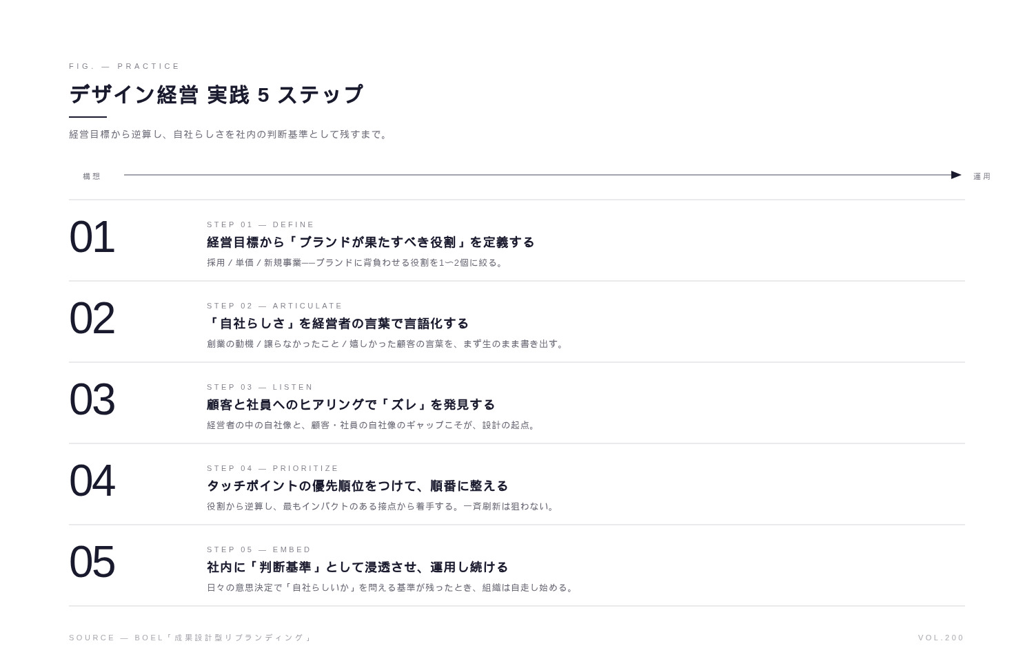 中小企業・スタートアップのためのデザイン経営 実践5ステップ
