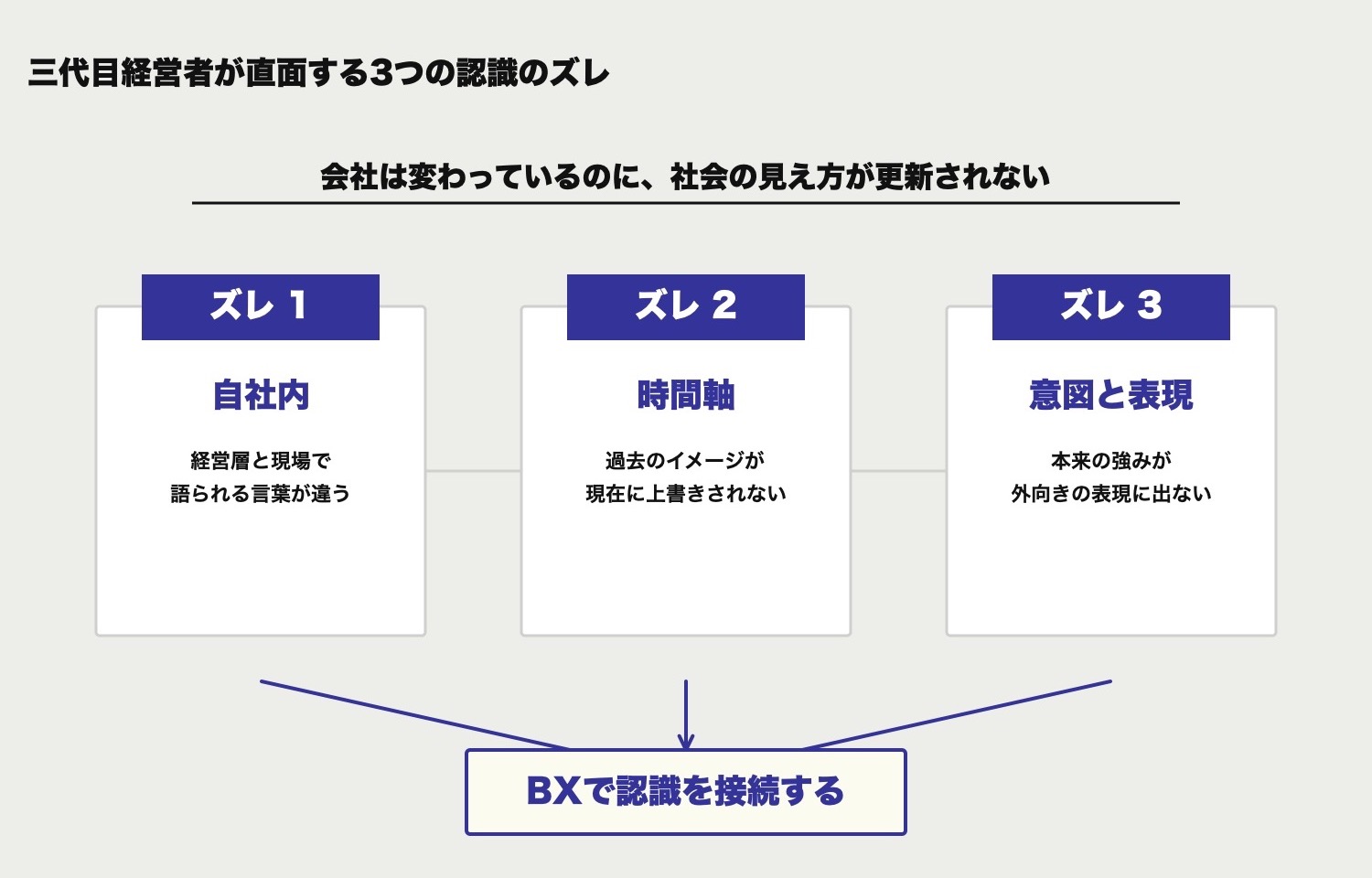 特に事業継承した中小企業の経営者が直面する「3つの認識のズレ」