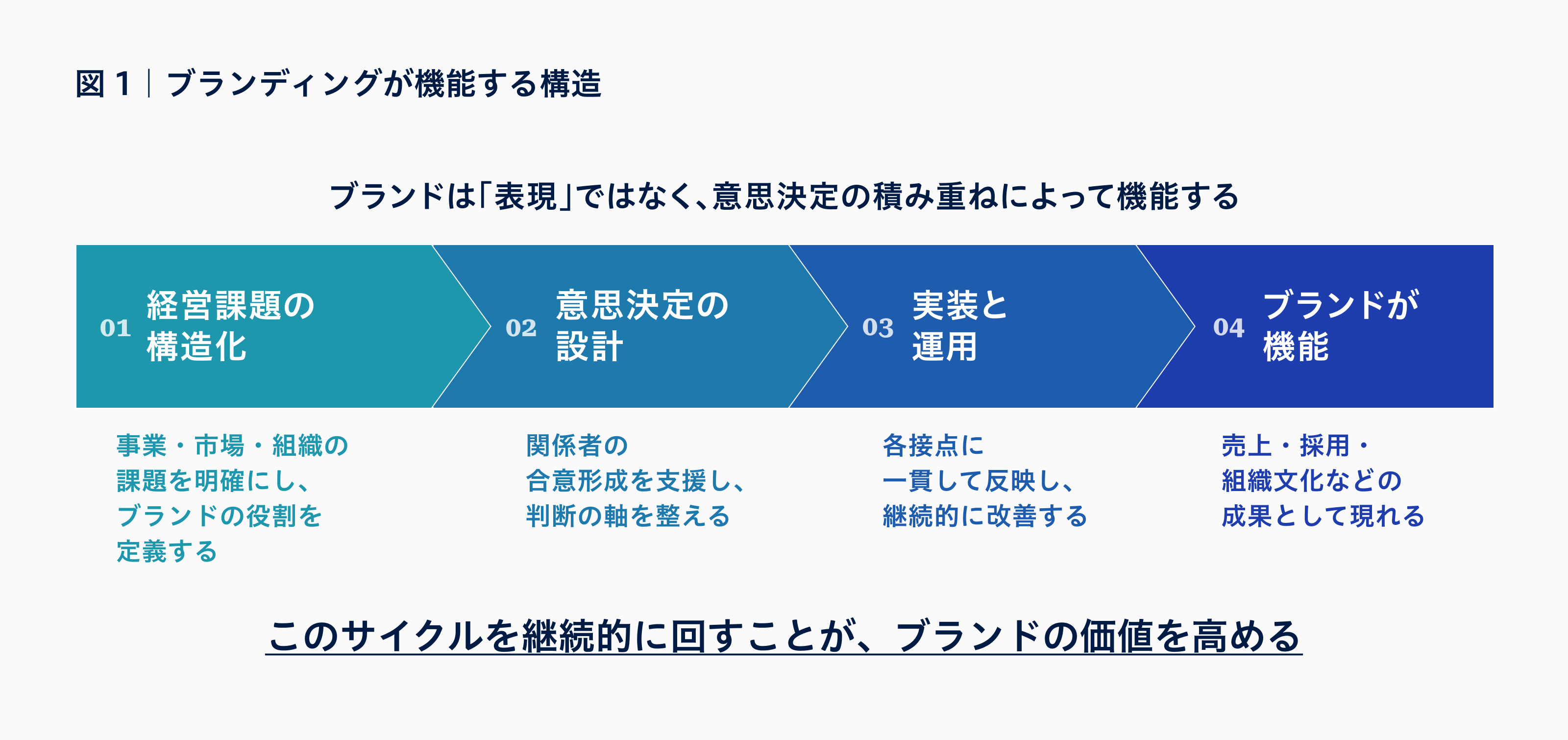 なぜブランディング会社選びは失敗するのか
