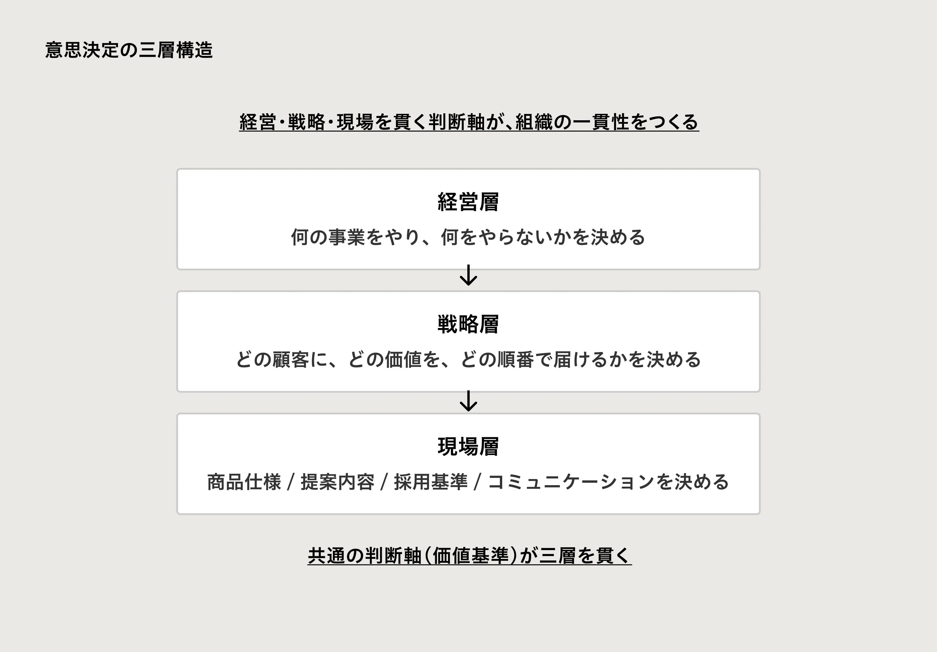 3. デザイン経営の本質