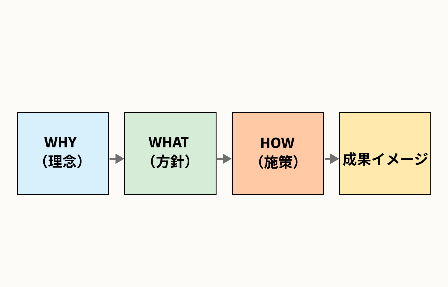 2. ビジョンマップの作成方法