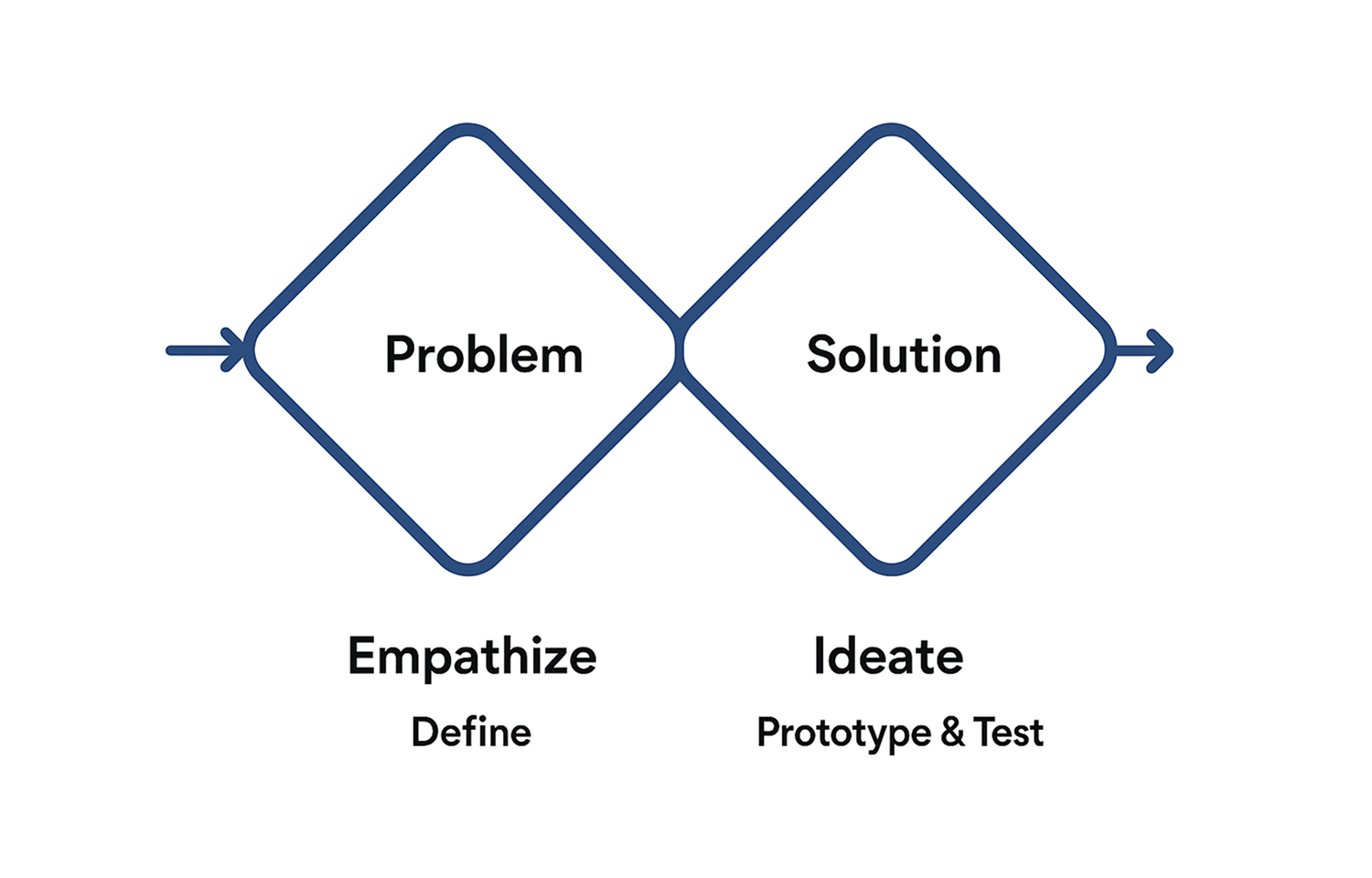 2. ティム・ブラウンの3要素モデルとダブルダイアモンド