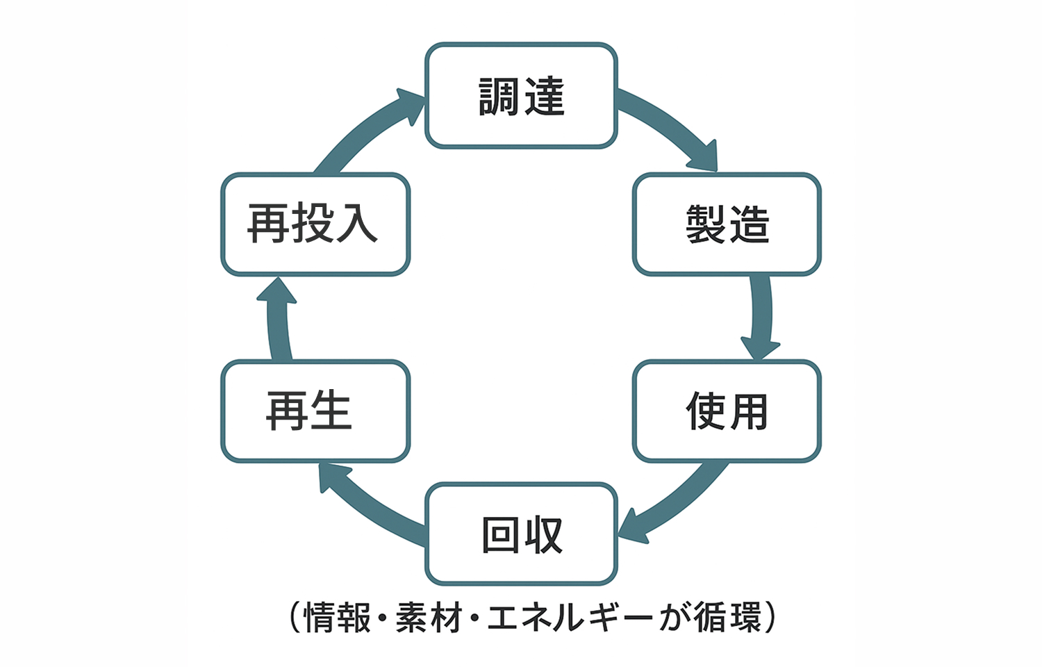 6.循環型デザインを経営に統合するためのステップ