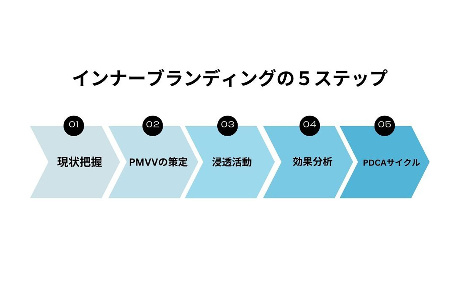 2.従業員エンゲージメントも高まる！インナーブランディングの進め方