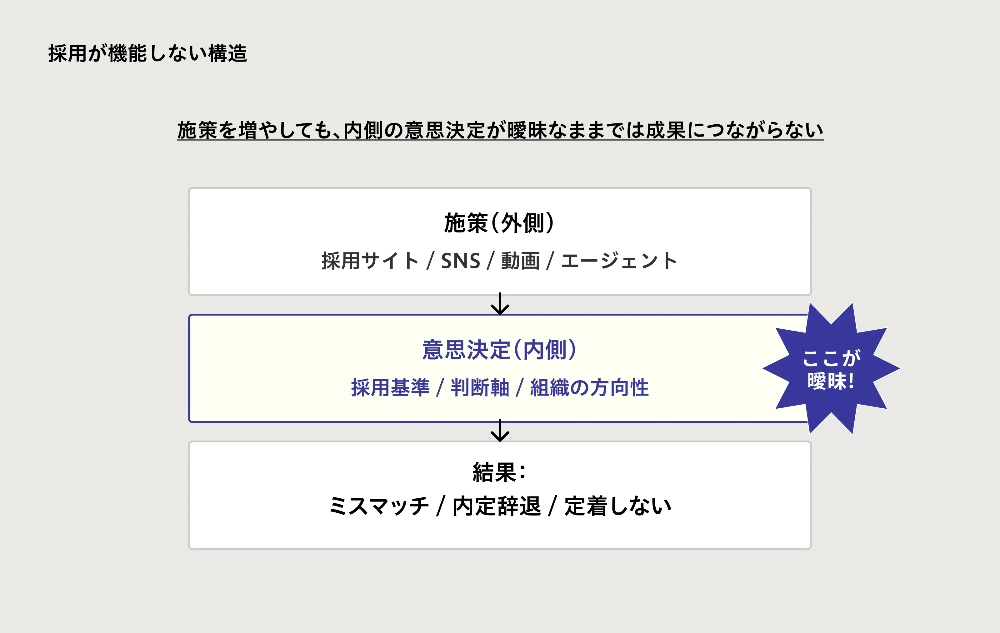 2. 採用が機能しない、本当の理由