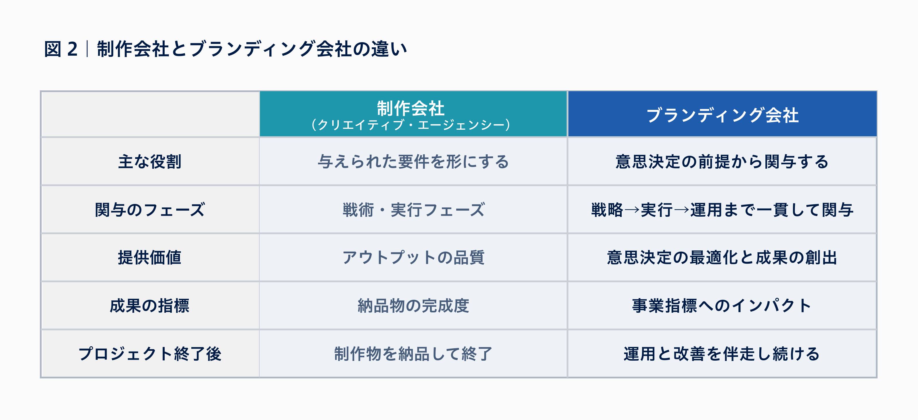 制作会社とブランディング会社の本質的な違い