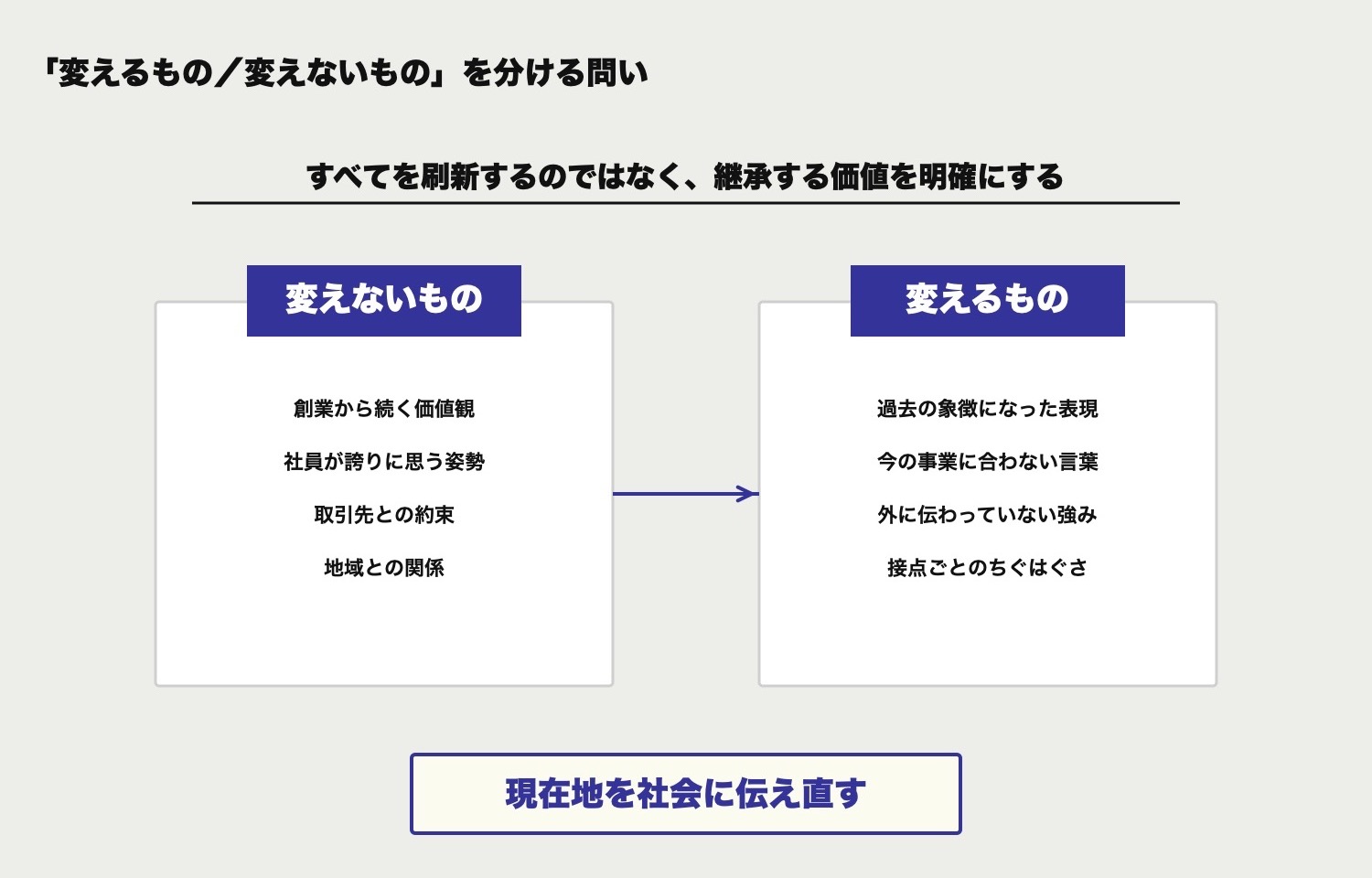 「変えるもの／変えないもの」を分ける問い