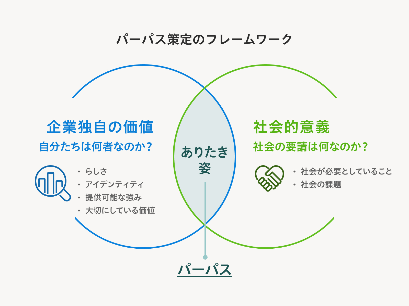 パーパス・ブランディングの進め方