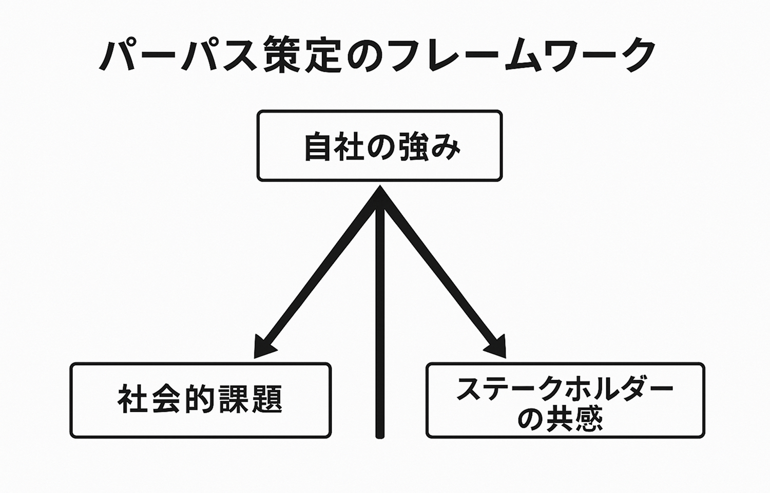 パーパス・ブランディングの進め方（ステップバイステップ）