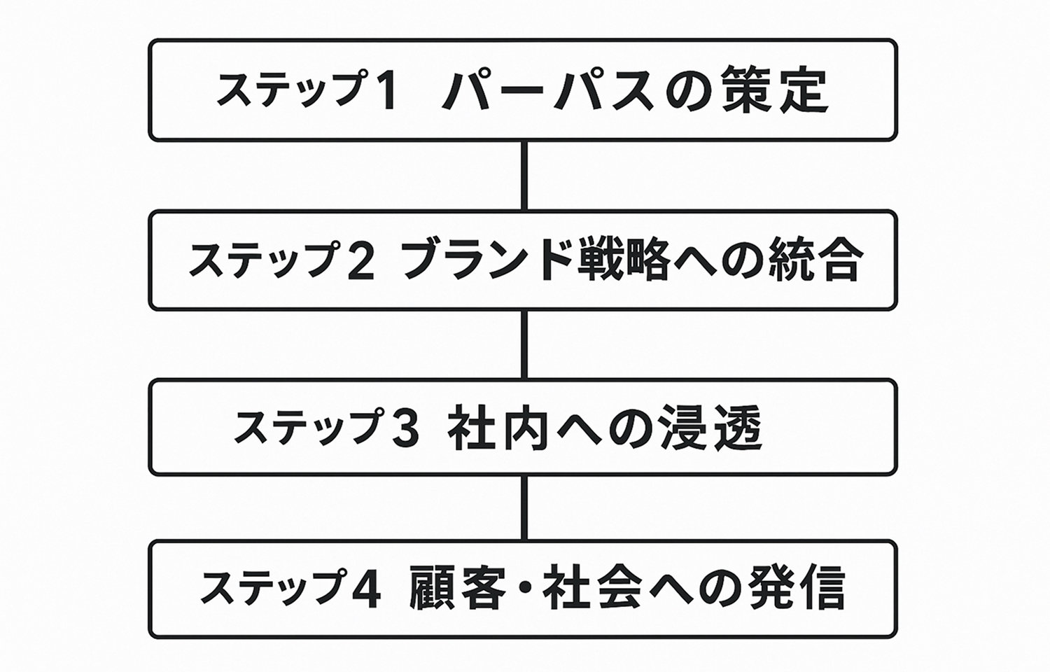 パーパス・ブランディングの進め方（ステップバイステップ）