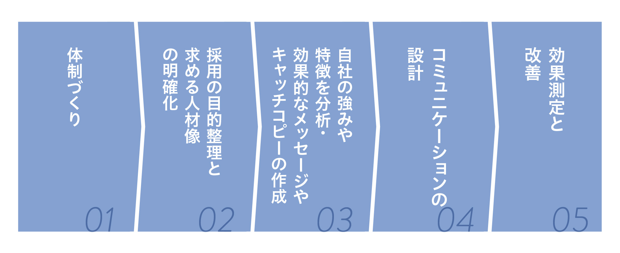 3.採用ブランディング戦略の設計手順