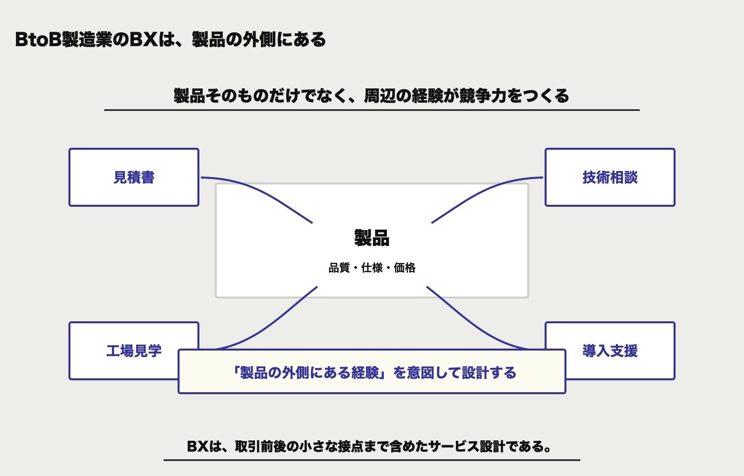 BtoB製造業こそ「サービスを売る」発想を — BXは製品の外側にある