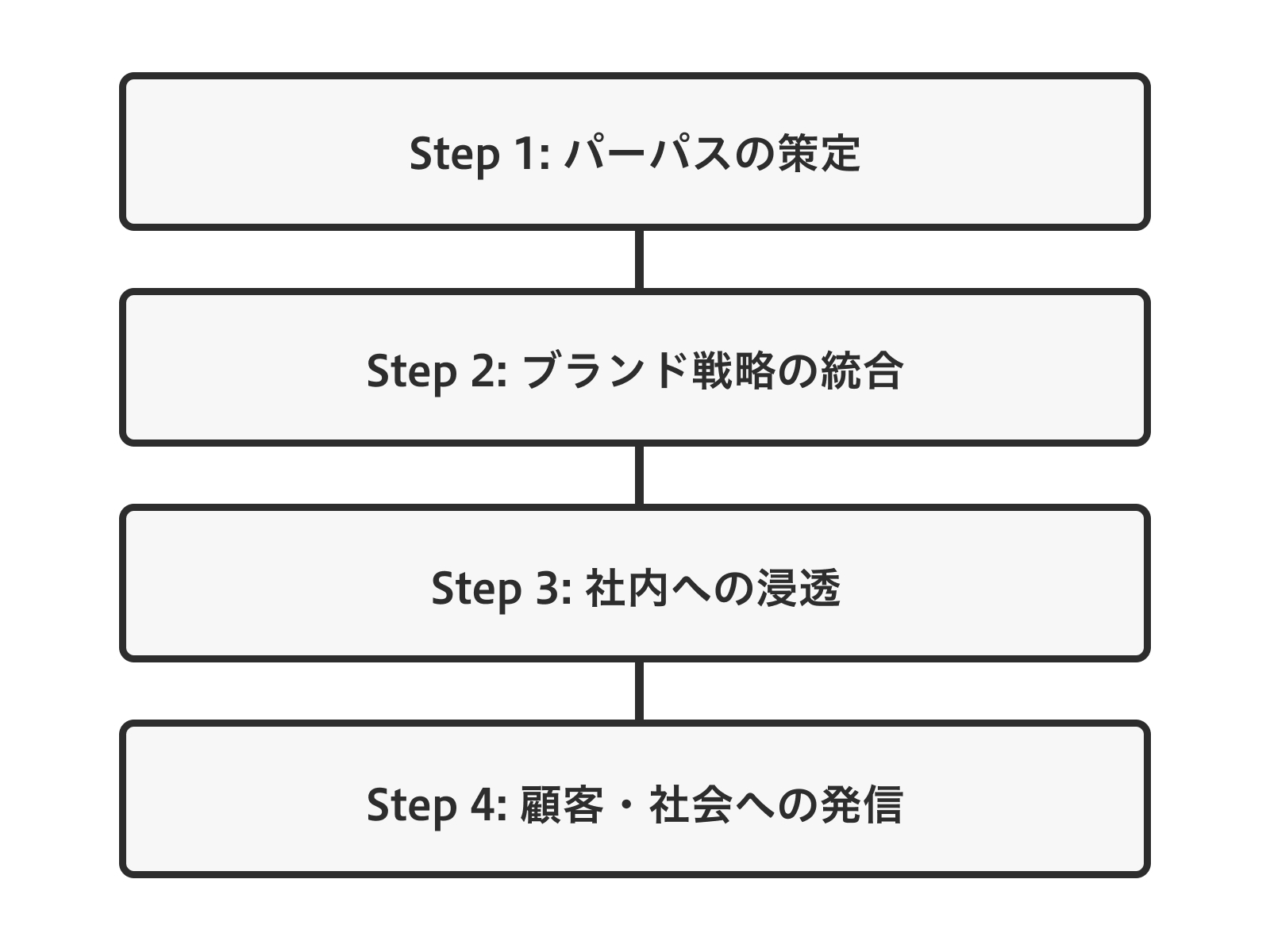 パーパス・ブランディングの進め方