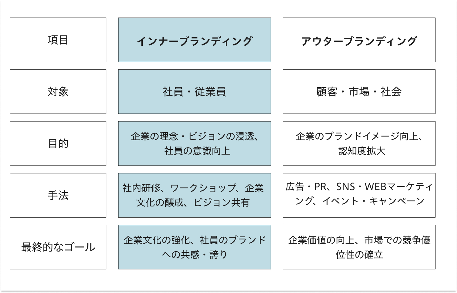 1. 従業員エンゲージメントの向上にもつながるインナーブランディングとは？