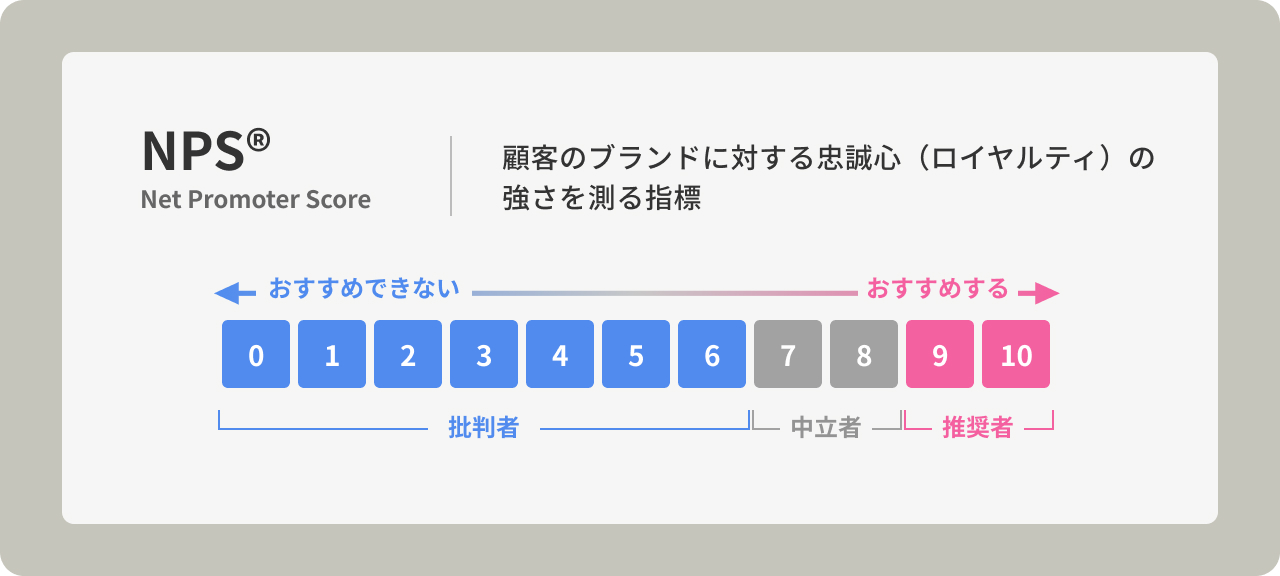 顧客ロイヤルティ（長く支持してくれるか）