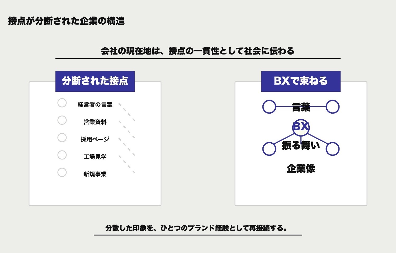なぜ「現在地」は社会に伝わらないのか — 接点が分断された企業の構造